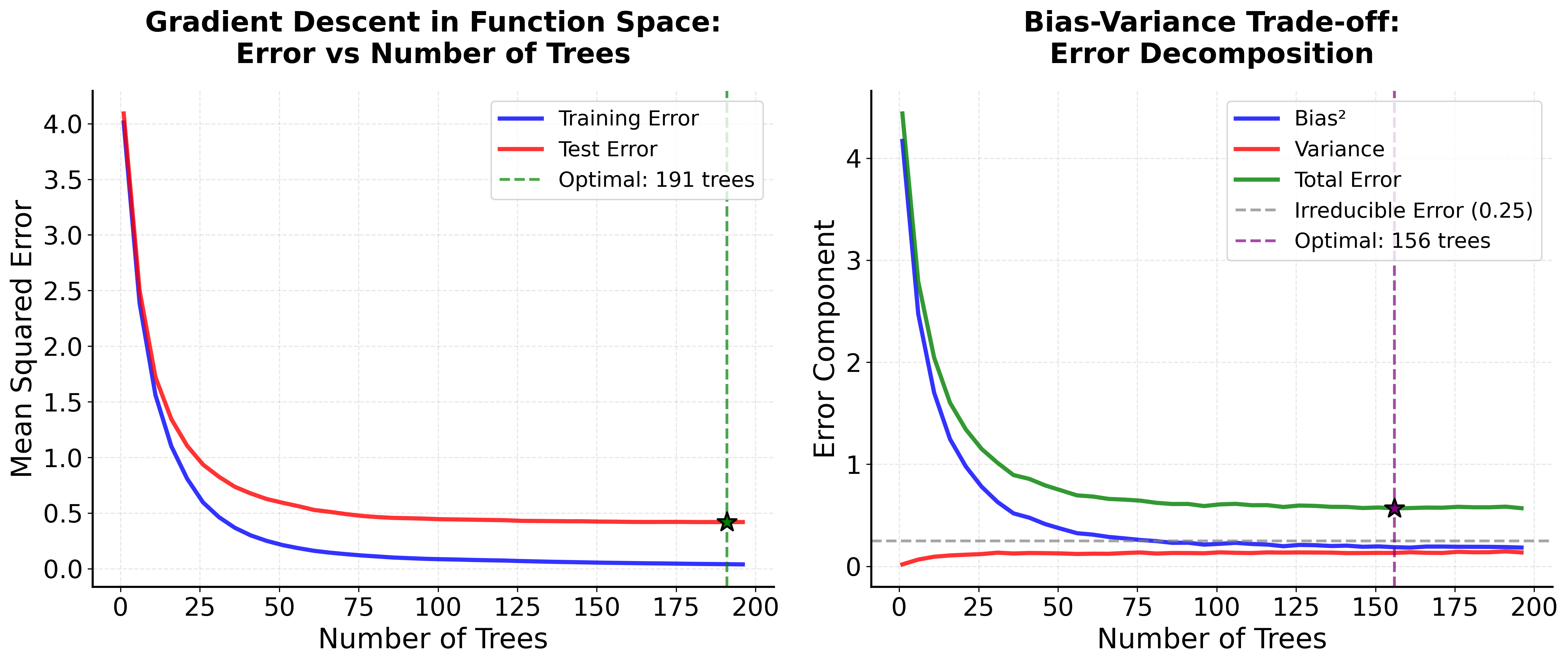 Two-panel plot showing bias-variance trade-off and error evolution in gradient boosting.