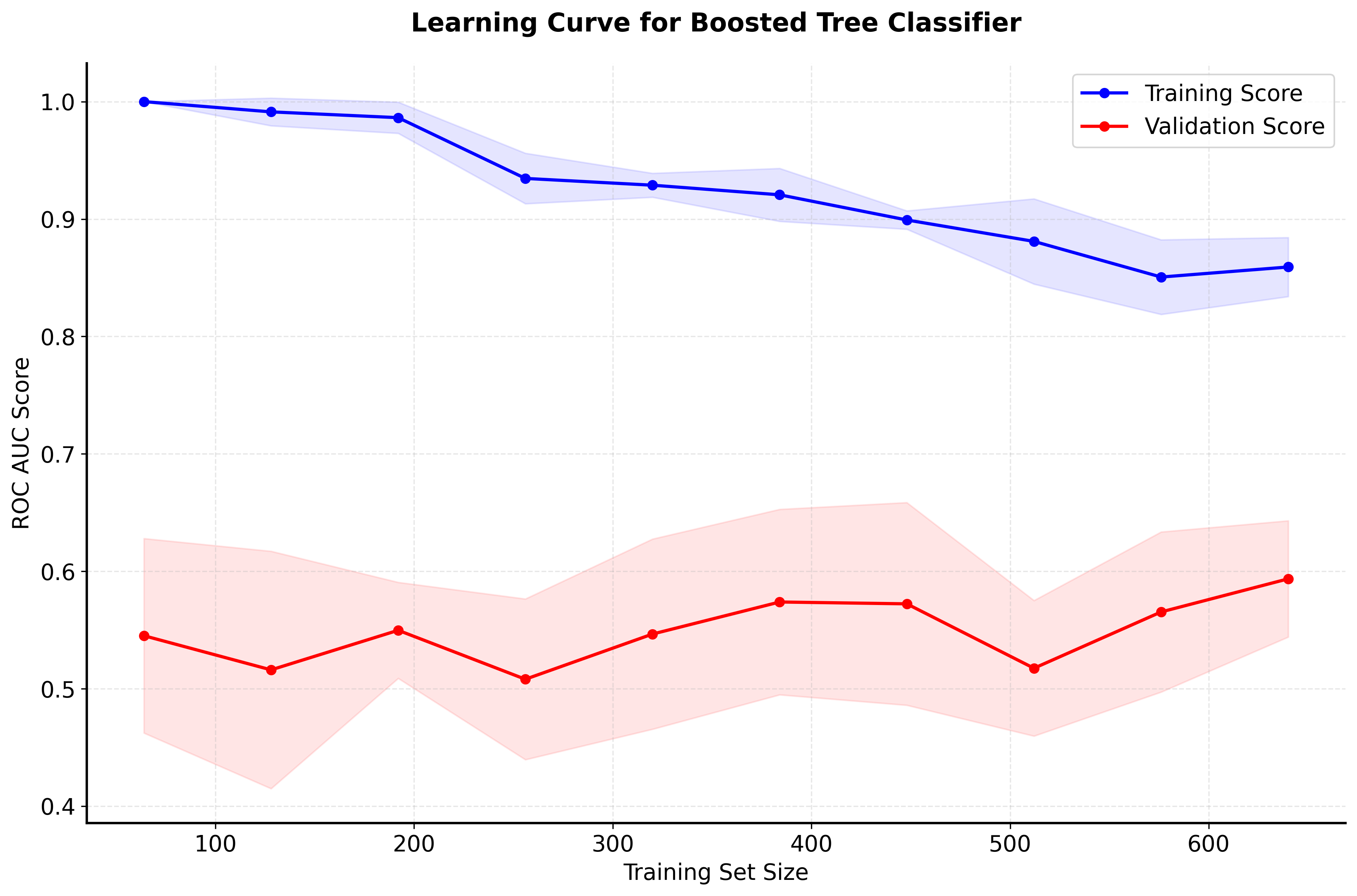 Learning curve showing training and validation scores as training set size increases.