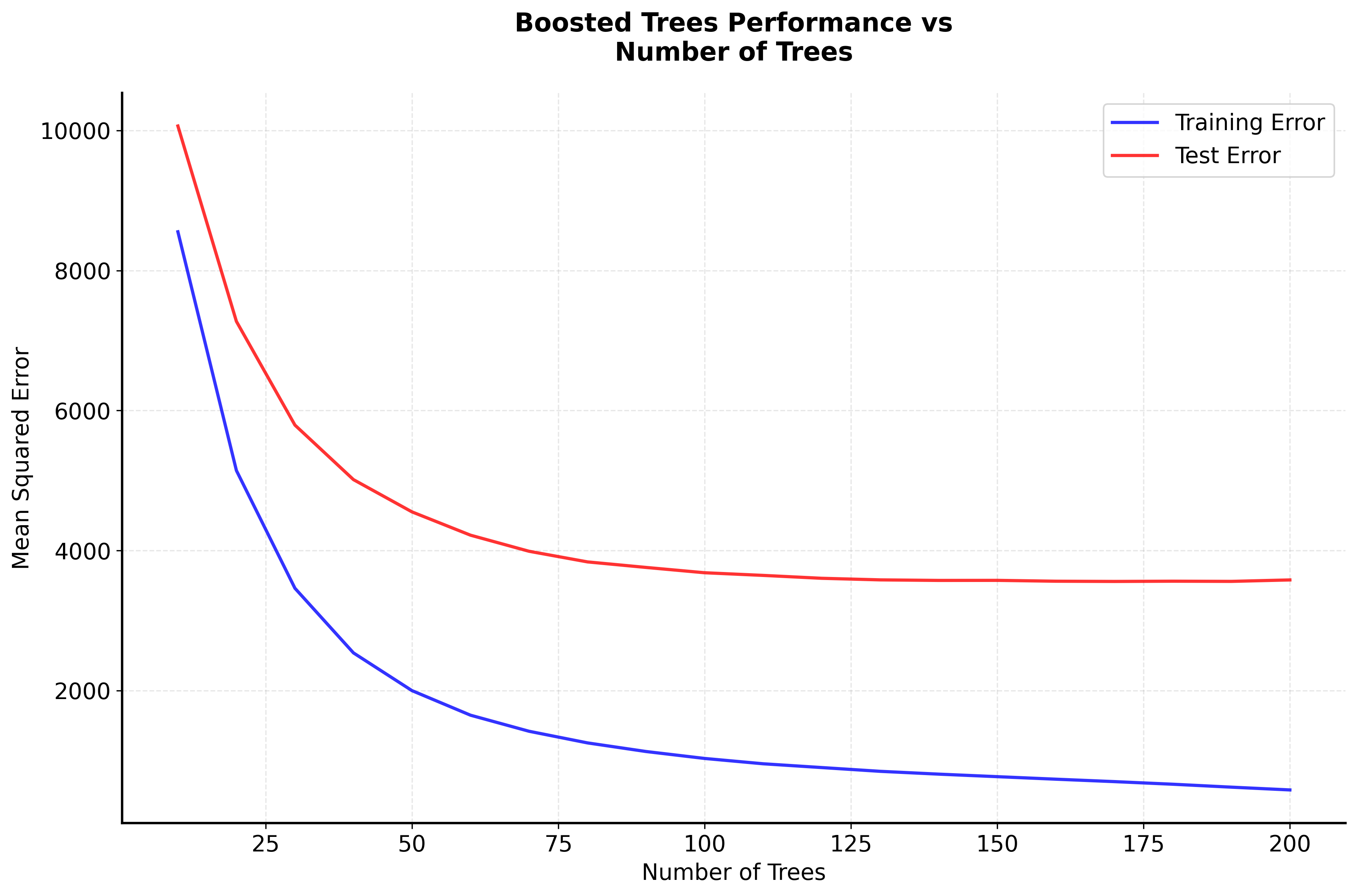 Line plot showing how training and test error change with number of trees in boosted trees.