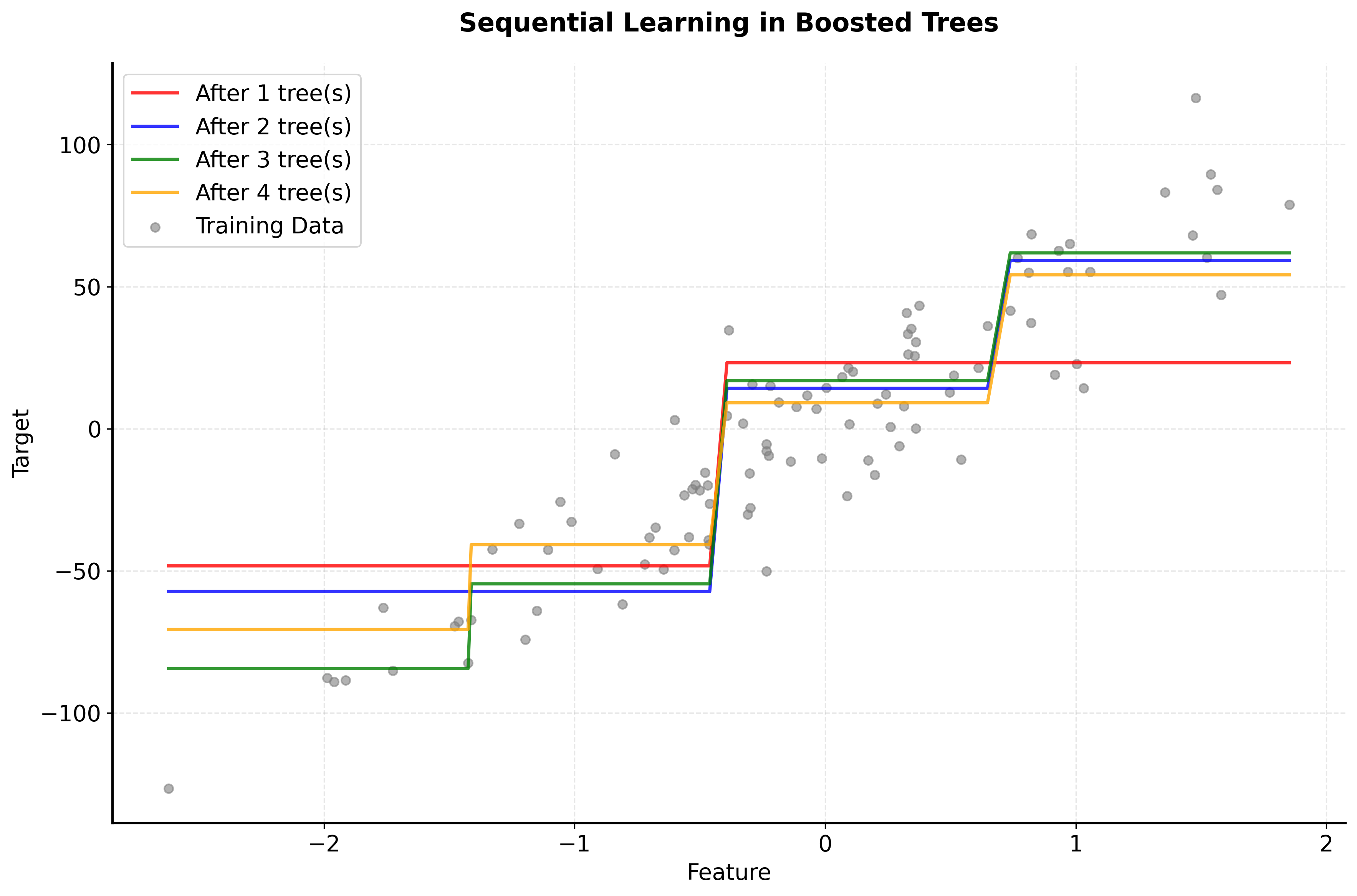 Visualization showing how individual trees in boosted ensemble focus on different data aspects.
