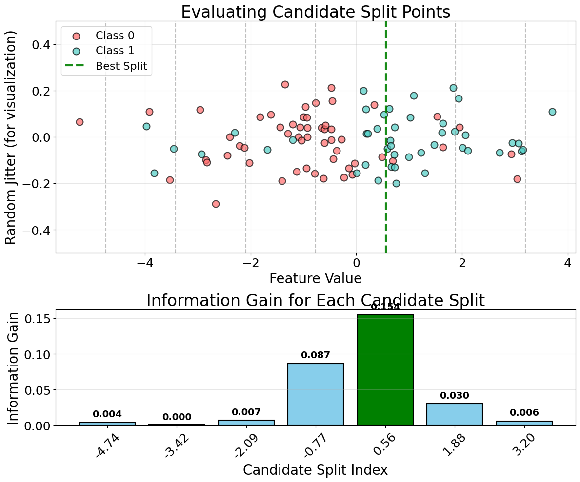 Combined scatter plot and bar chart showing data points colored by class with vertical lines marking split thresholds and corresponding information gain values.