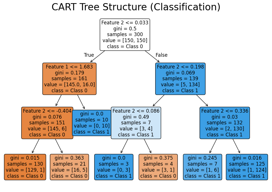 Tree diagram showing CART decision tree structure with nodes displaying splitting criteria and impurity.