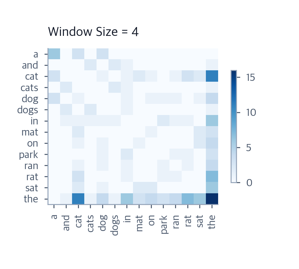 Co-occurrence Matrices: Distributional Semantics in NLP - Interactive ...