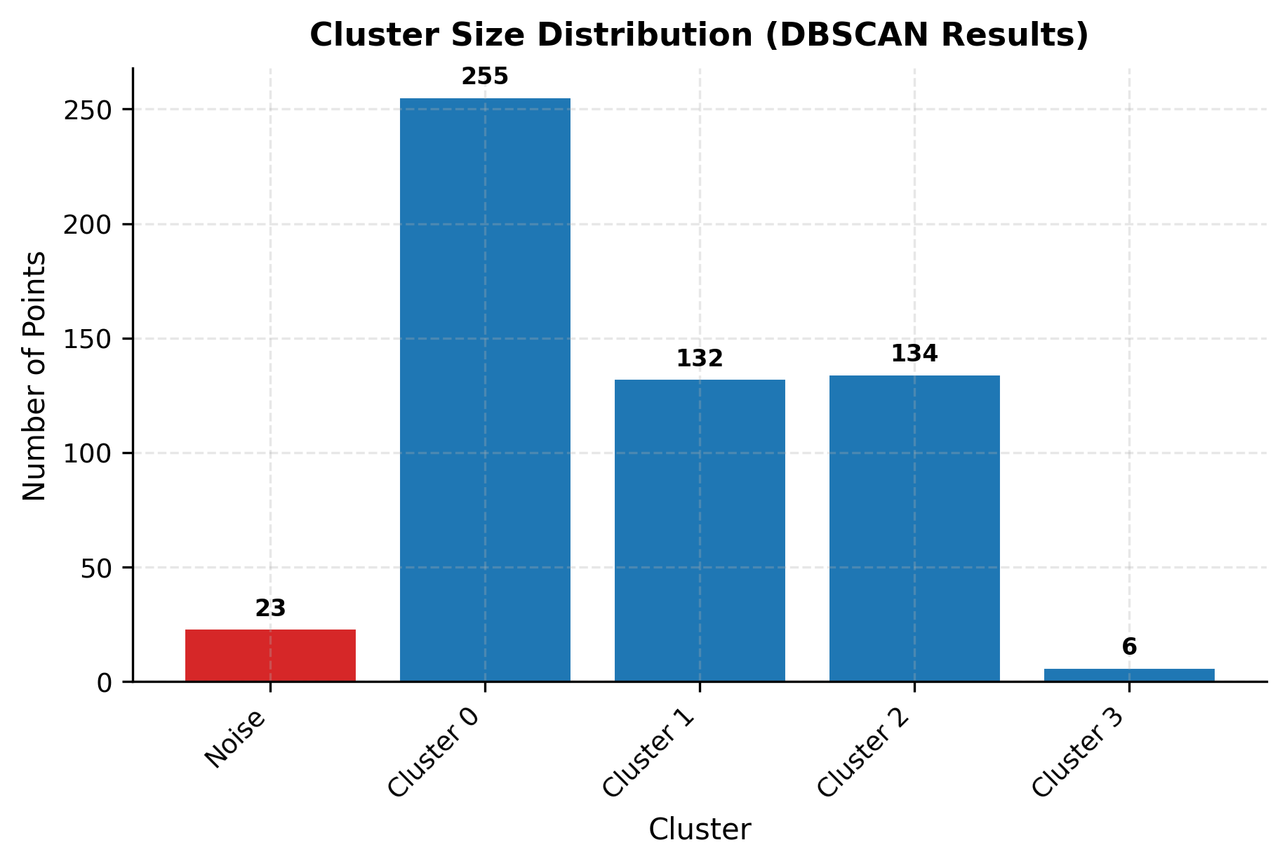 Bar chart showing the number of points in each cluster (ranging from approximately 100-150 per cluster) plus a separate bar showing noise points (approximately 70).