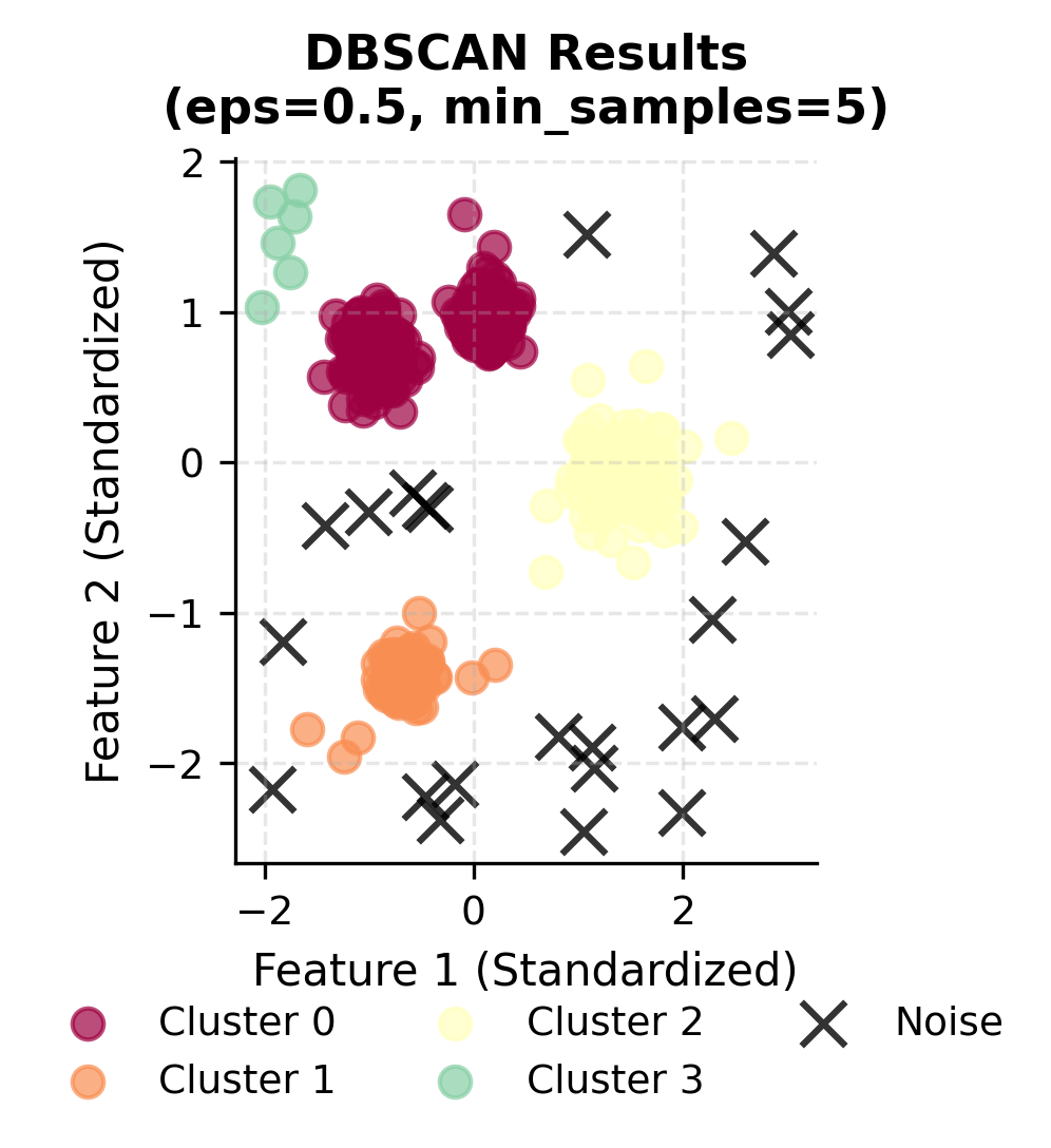 DBSCAN clustering results with four identified clusters in spectral colors and black X markers for correctly identified noise points.