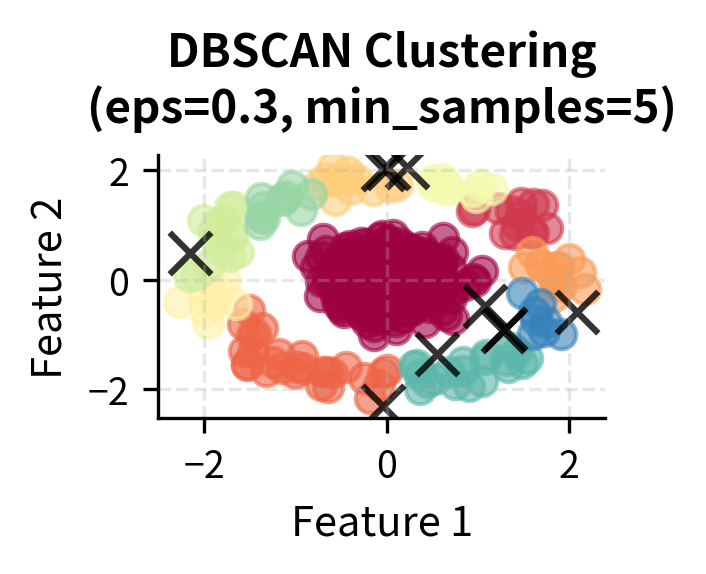 DBSCAN maintains separation between inner and outer circular clusters despite nested structure.