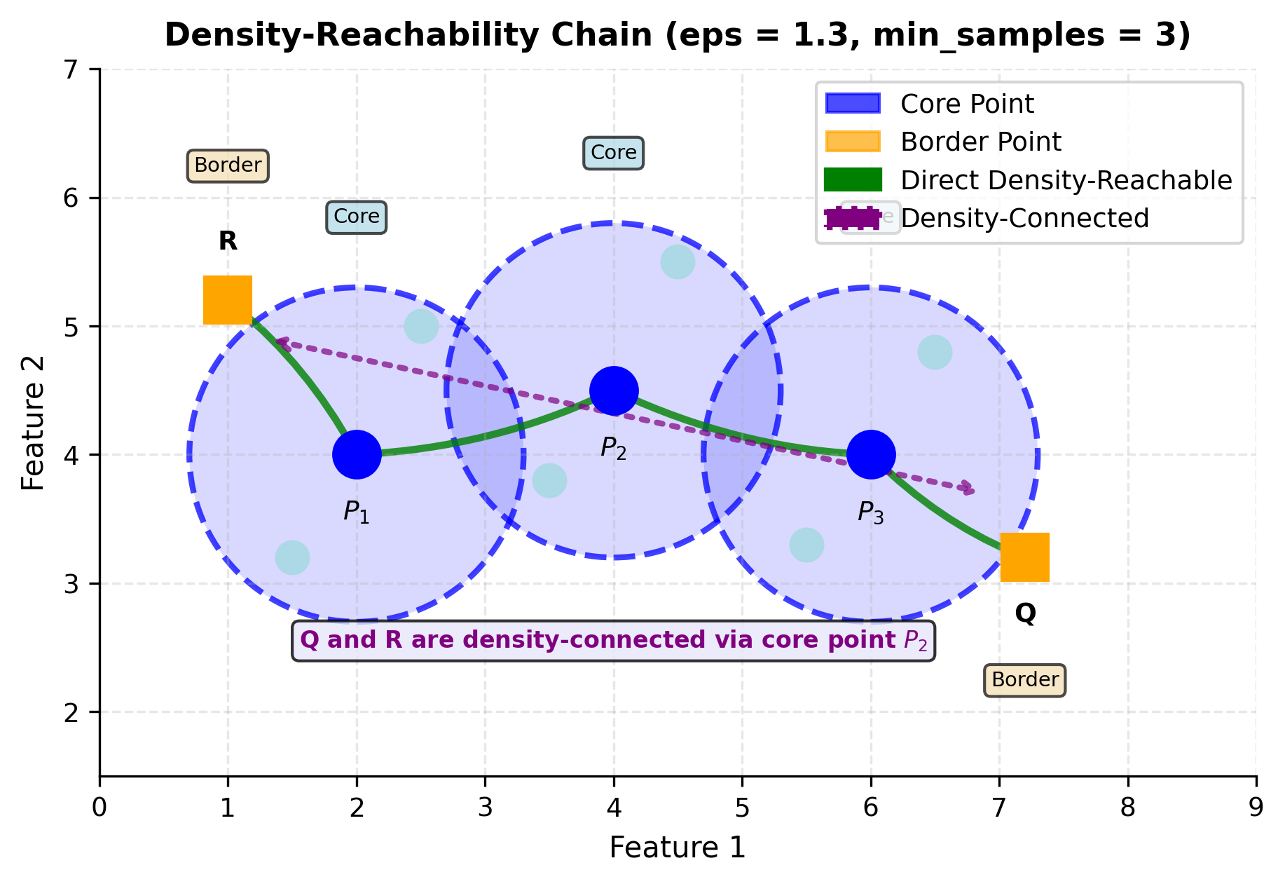 DBSCAN cluster formation diagram with core points P1-P3 forming a chain, border points Q and R connected through density-reachability, showing how elongated clusters emerge from overlapping neighborhoods.