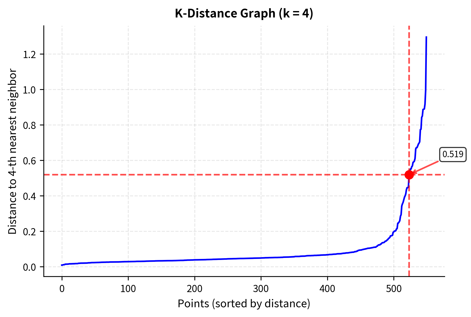 K-distance plot showing sorted distances to k-th nearest neighbor with an elbow point indicating optimal eps value for DBSCAN.
