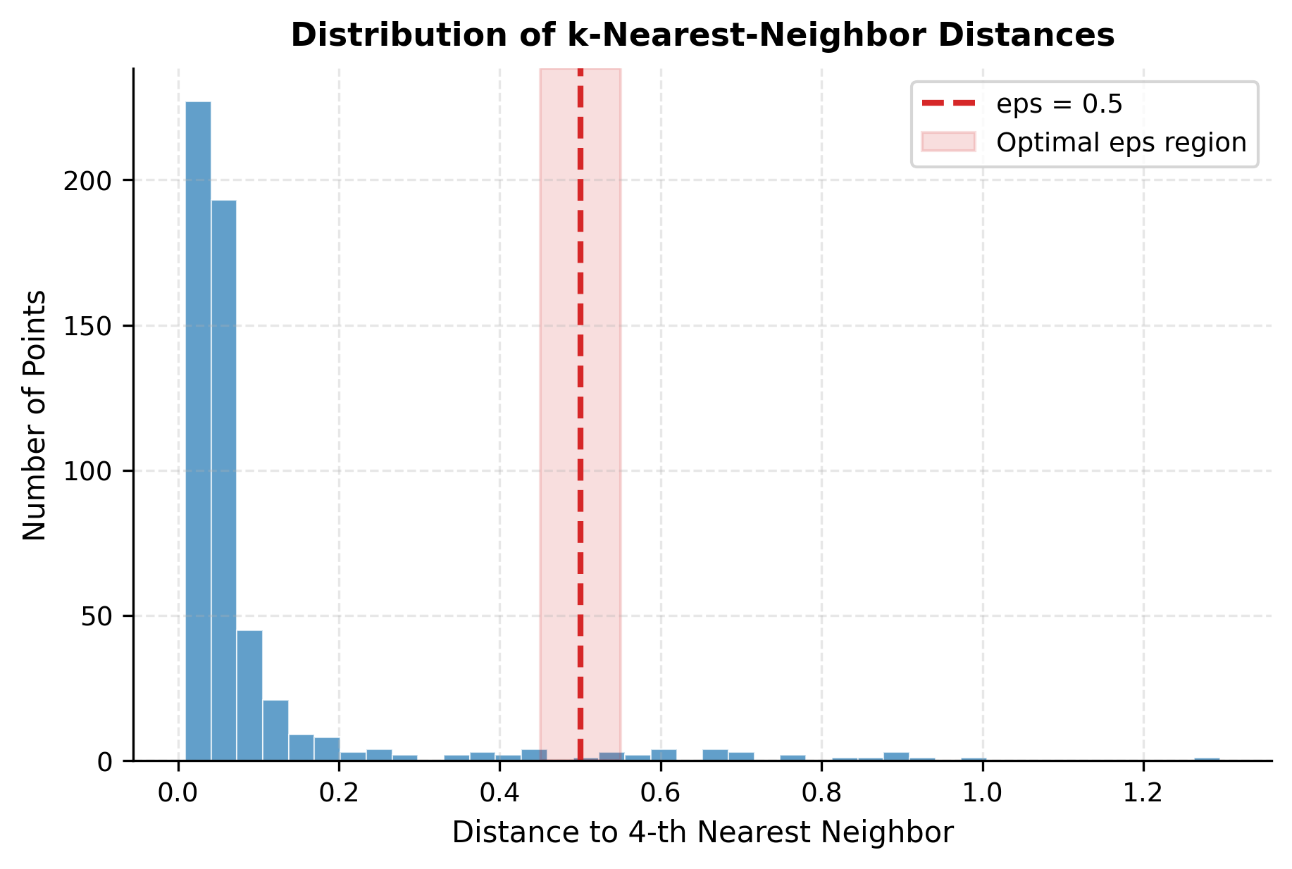 Histogram showing bimodal distribution of k-nearest-neighbor distances with a peak around 0.3 for dense regions and a tail extending past 1.0 for sparse regions, with eps=0.5 marked as vertical line.
