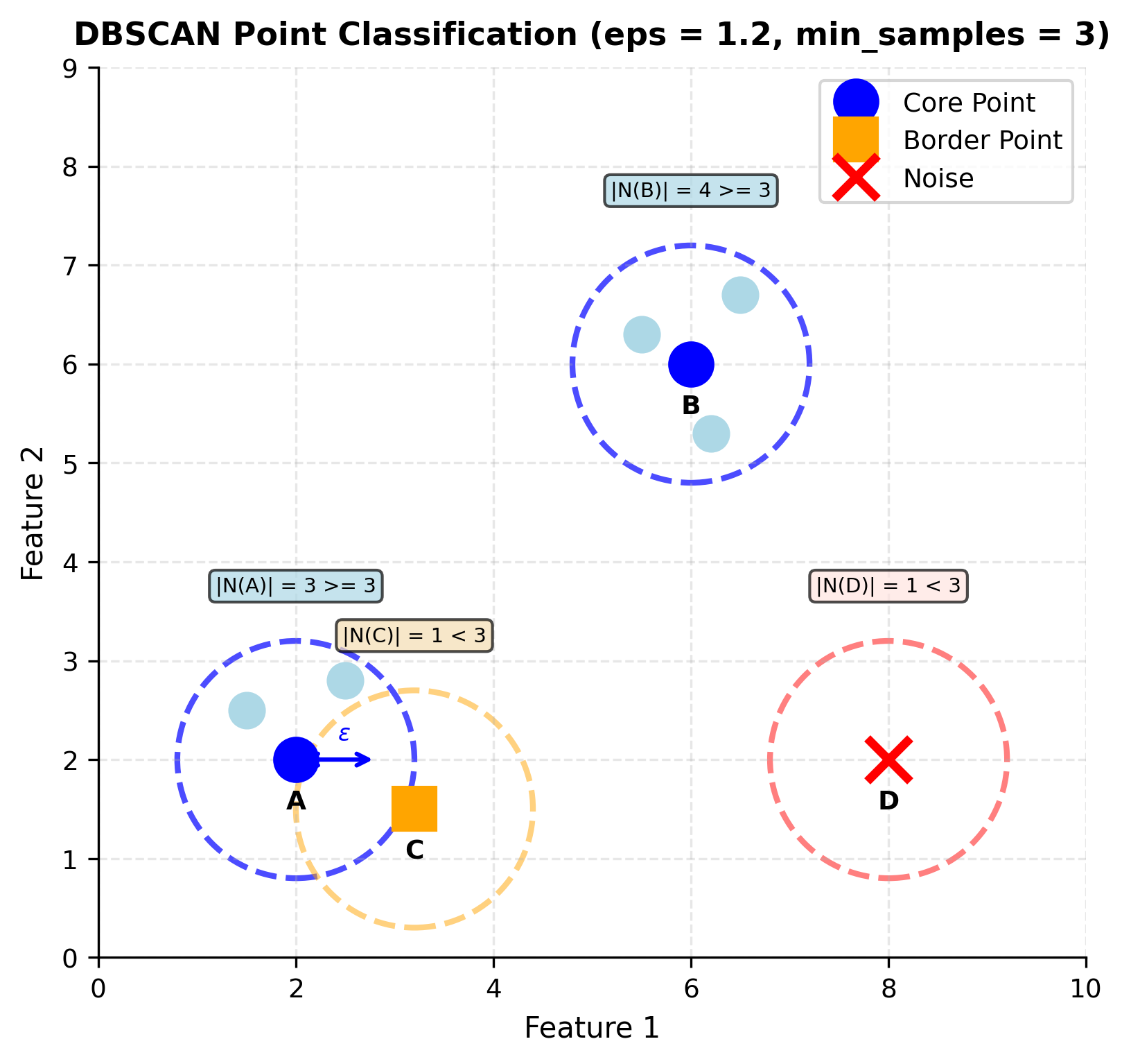 DBSCAN point classification diagram showing four points with epsilon neighborhoods, identifying core points (blue), border points (orange), and noise points (red) based on neighborhood density.