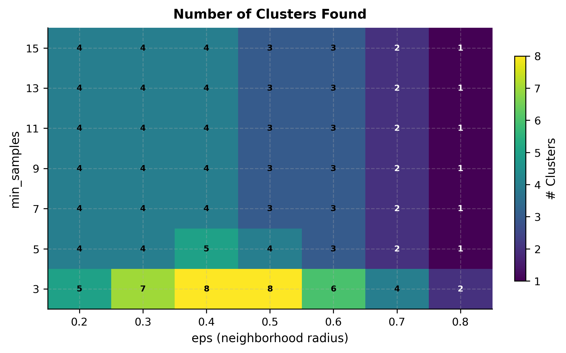 Heatmap showing number of clusters found by DBSCAN for different combinations of eps (0.2-0.8) and min_samples (3-15), with a sweet spot around eps=0.5 and min_samples=5 yielding 4 clusters.