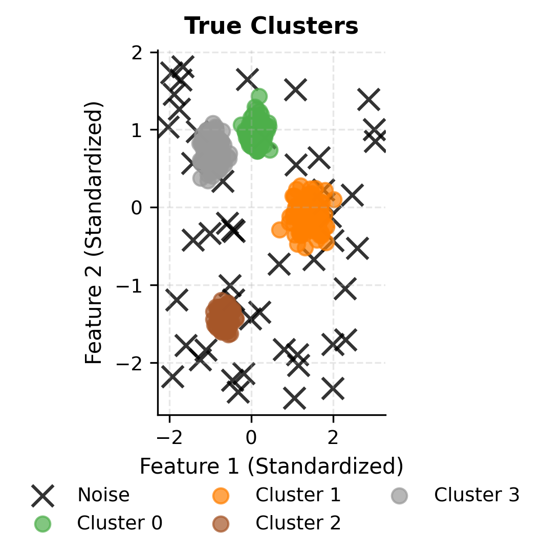 Ground truth visualization showing four distinct clusters in different colors with black X markers representing 50 noise points.