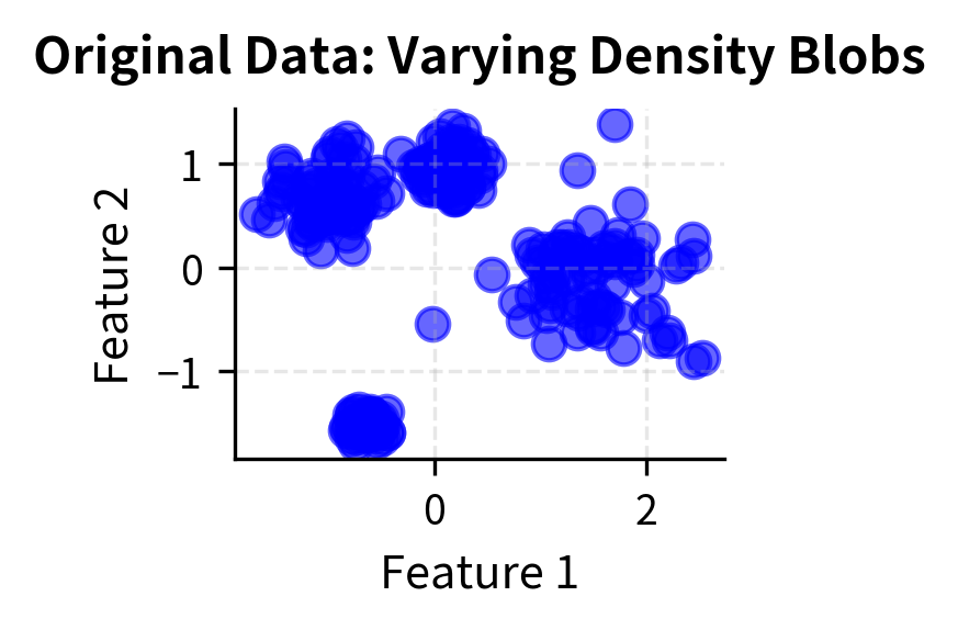 Four blob clusters with varying densities and sizes, testing DBSCAN's robustness to density variations.