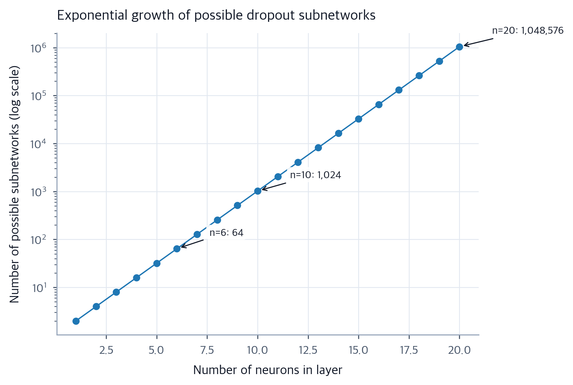 Ensemble Approximation Dropout: Neural Network Regularization - Interactive | Michael ...