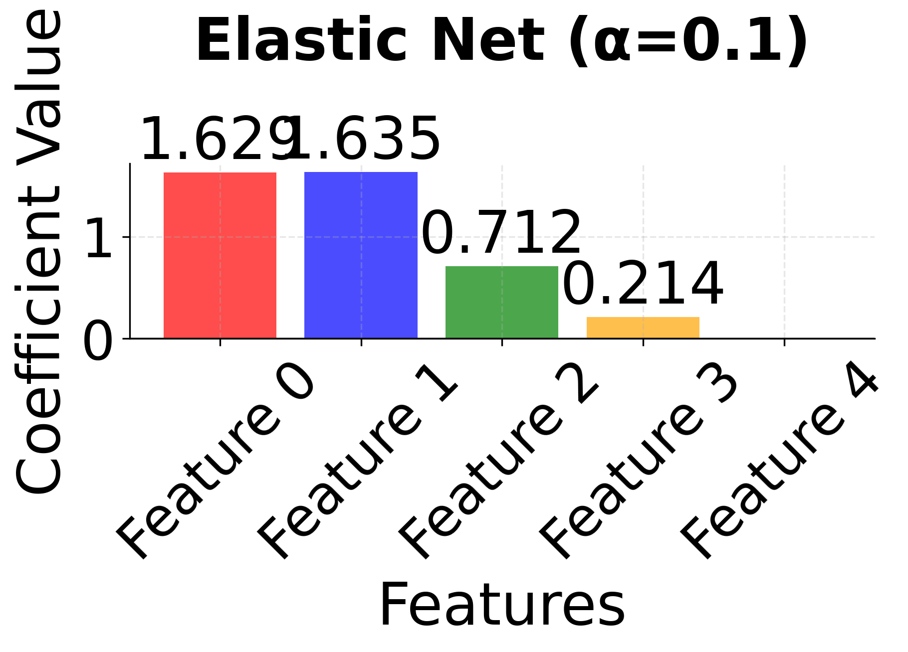 Elastic Net coefficients with α=0.1 showing mostly Ridge behavior.