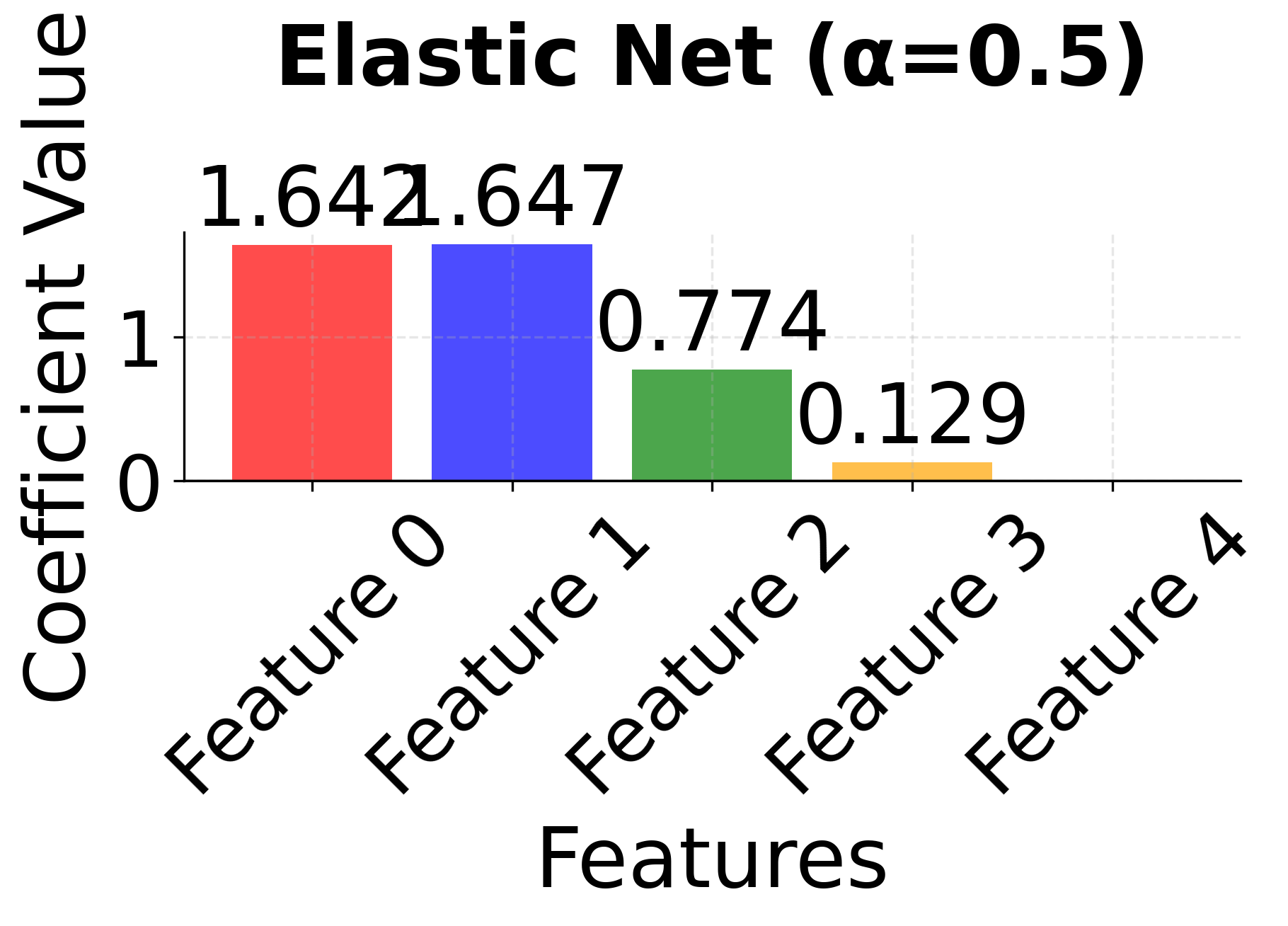 Elastic Net coefficients with α=0.5 showing balanced behavior.