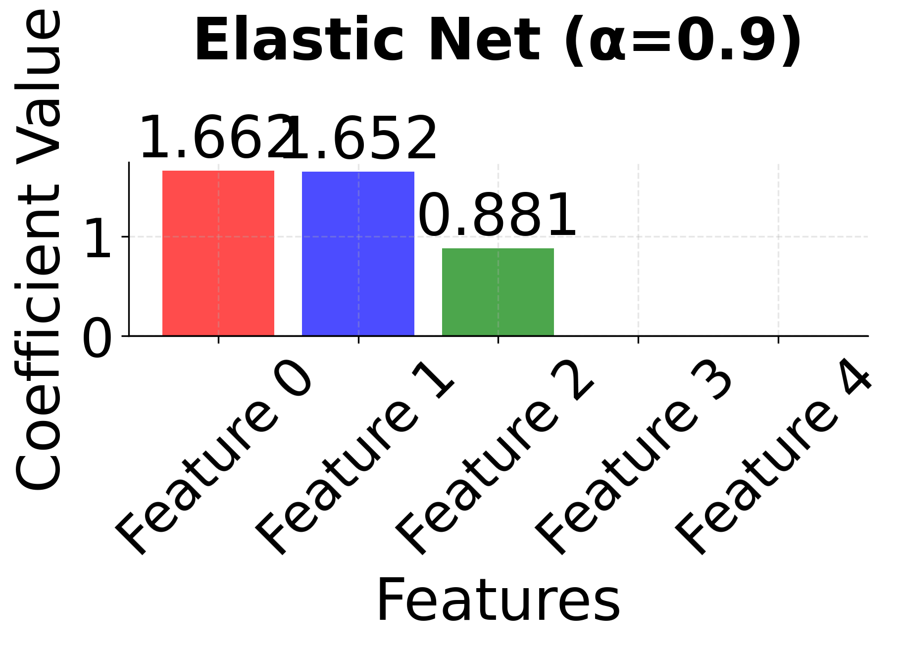 Elastic Net coefficients with α=0.9 showing mostly LASSO behavior.