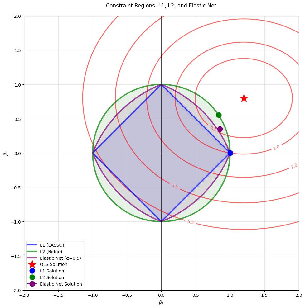 Geometric diagram showing L1, L2, and Elastic Net constraint regions in coefficient space with loss function contours.