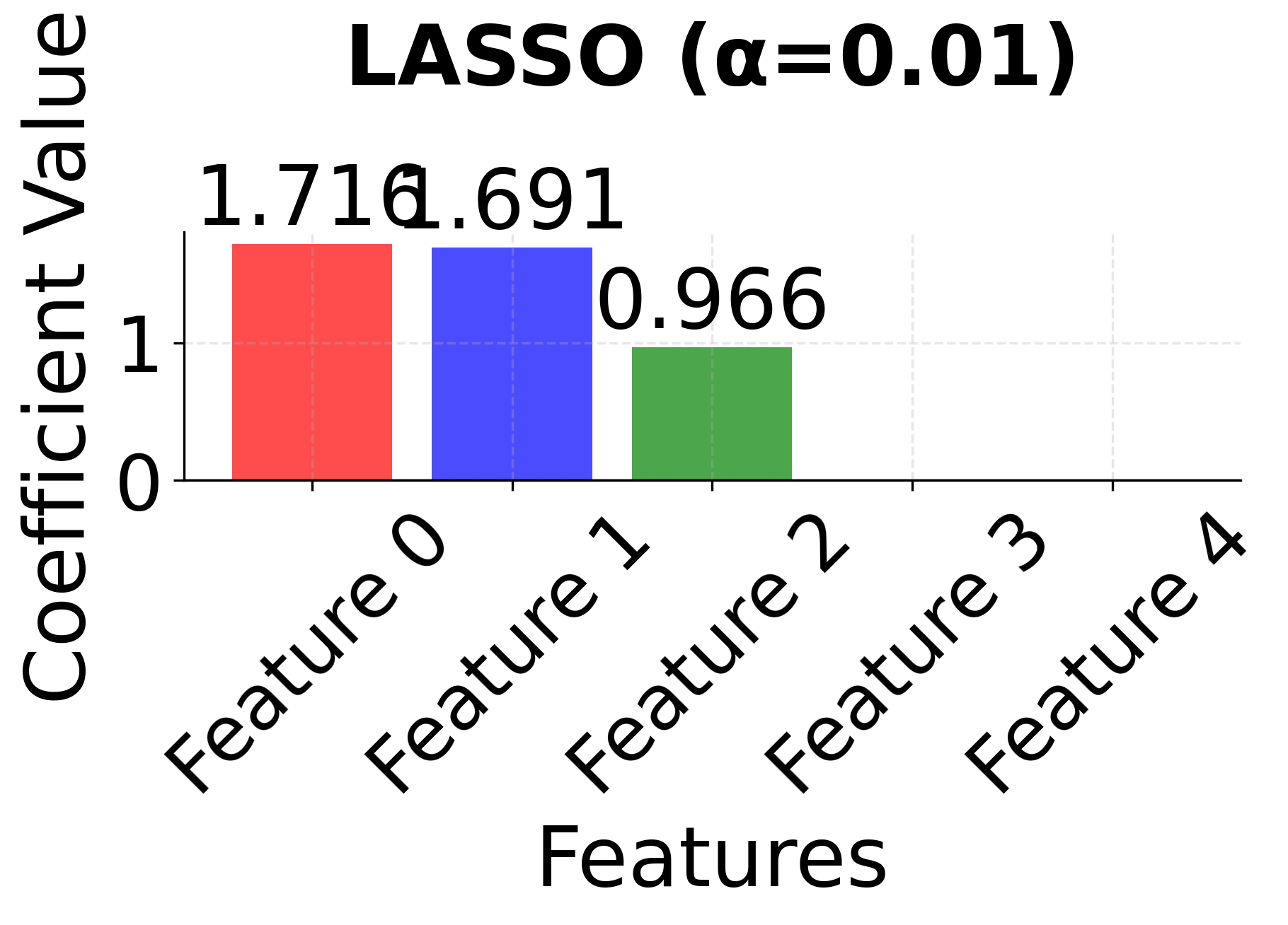 LASSO coefficients with α=0.01 showing minimal feature selection.