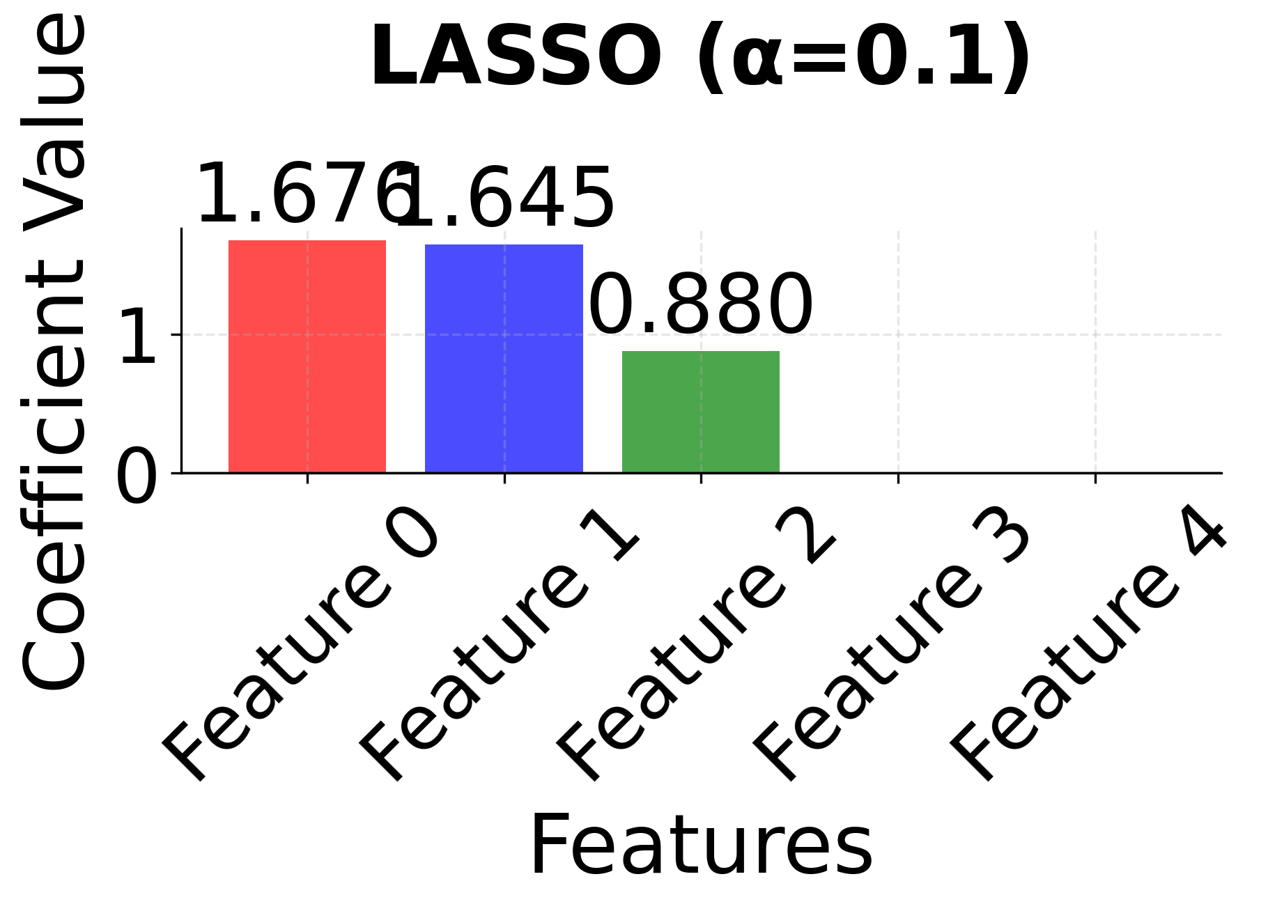 LASSO coefficients with α=0.1 showing moderate feature selection.