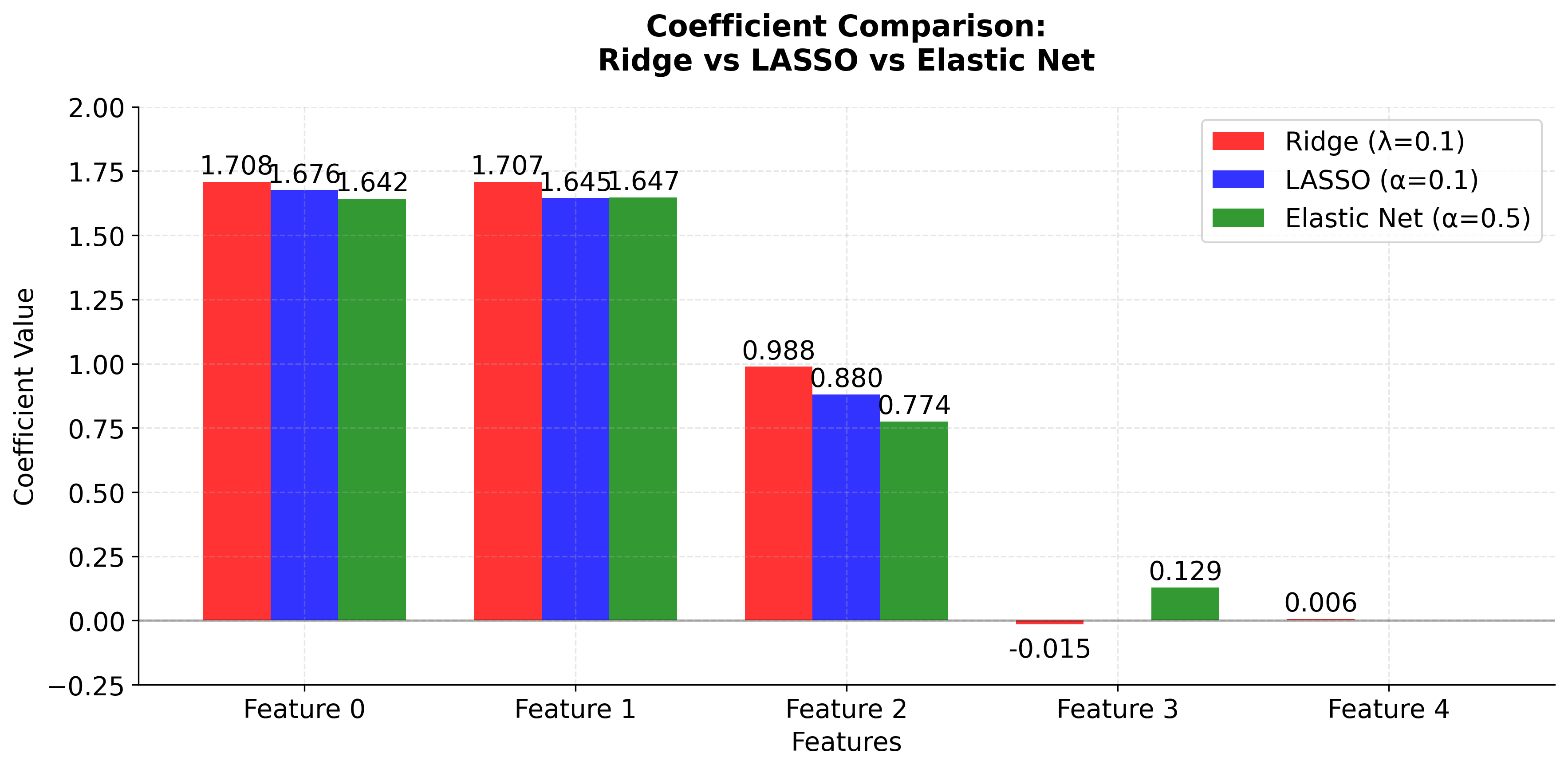 Bar chart comparing coefficient estimates from Ridge, LASSO, and Elastic Net regularization methods.
