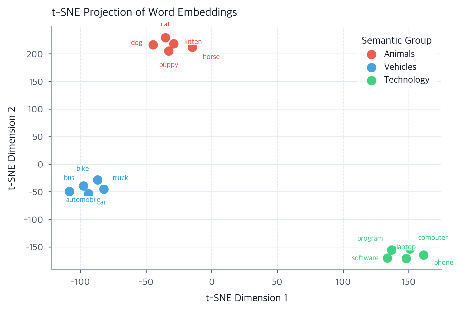 Embedding Evaluation: Intrinsic and Extrinsic Methods - Interactive ...