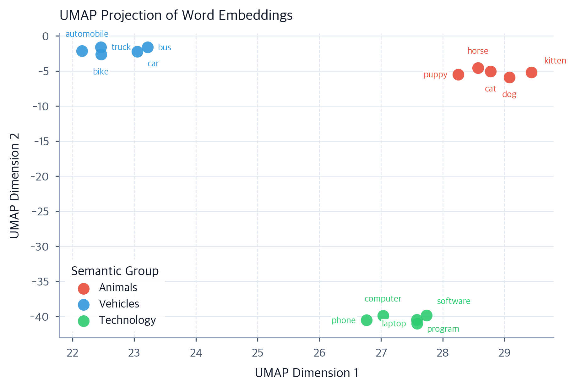 Embedding Evaluation: Intrinsic and Extrinsic Methods - Interactive ...