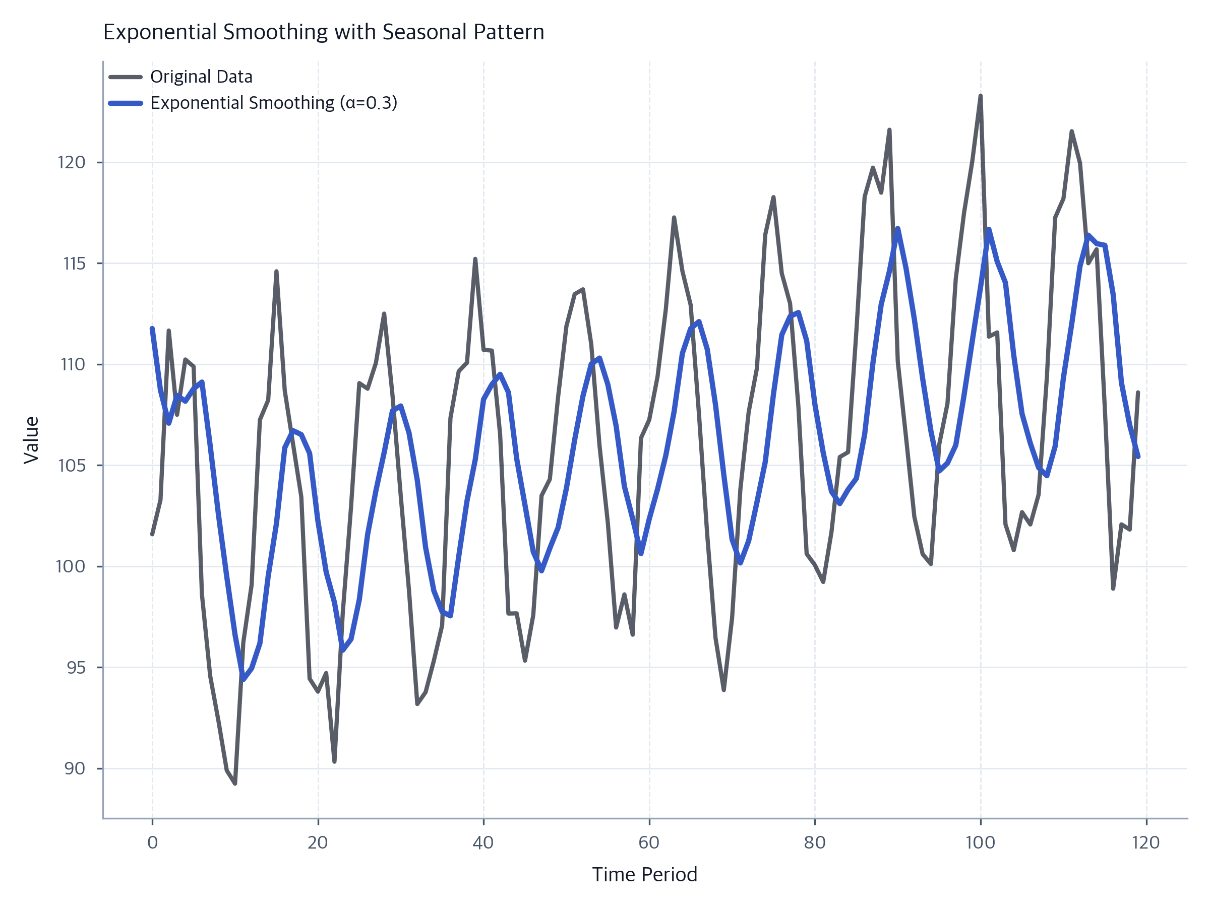 Exponential Smoothing (ETS): Complete Guide to Time Series Forecasting ...