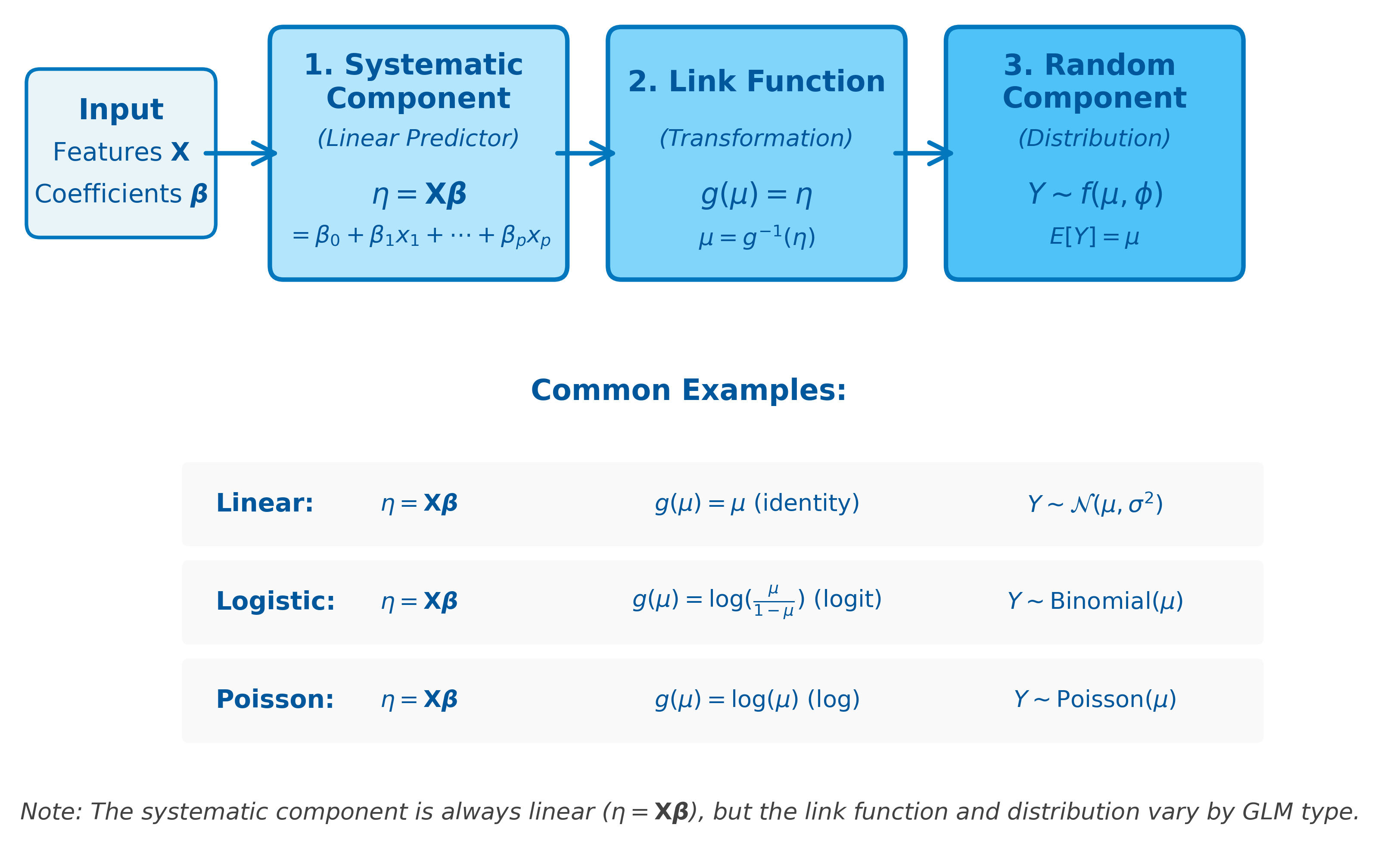 Diagram showing GLM components: systematic component, link function, and random component.