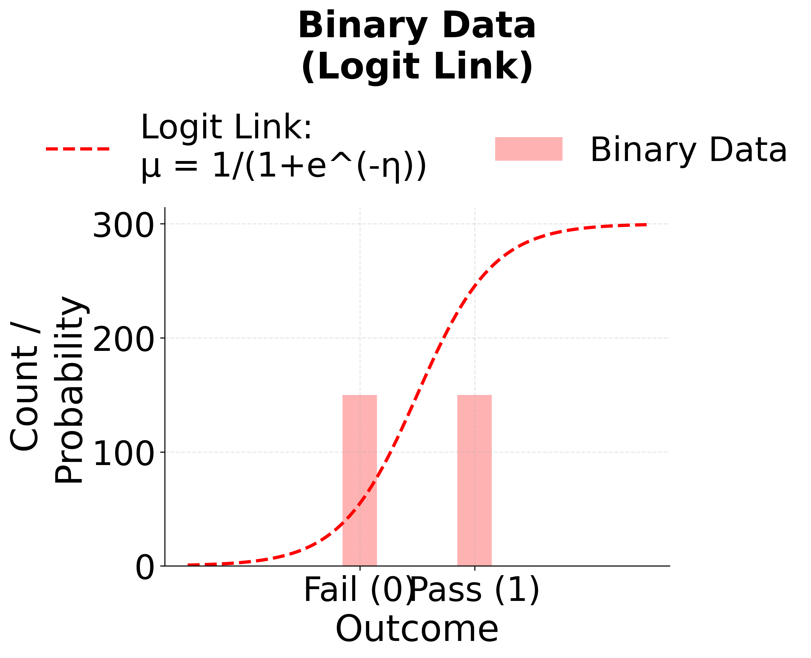 Bar plot showing binary outcomes with logistic link curve.