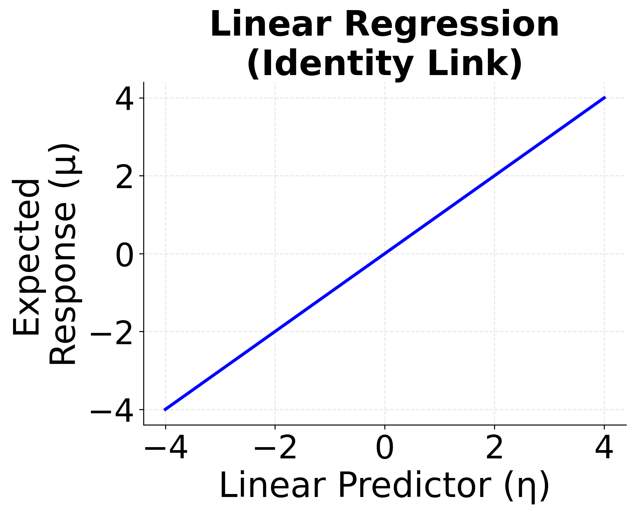 Linear identity function showing direct mapping for continuous outcomes.