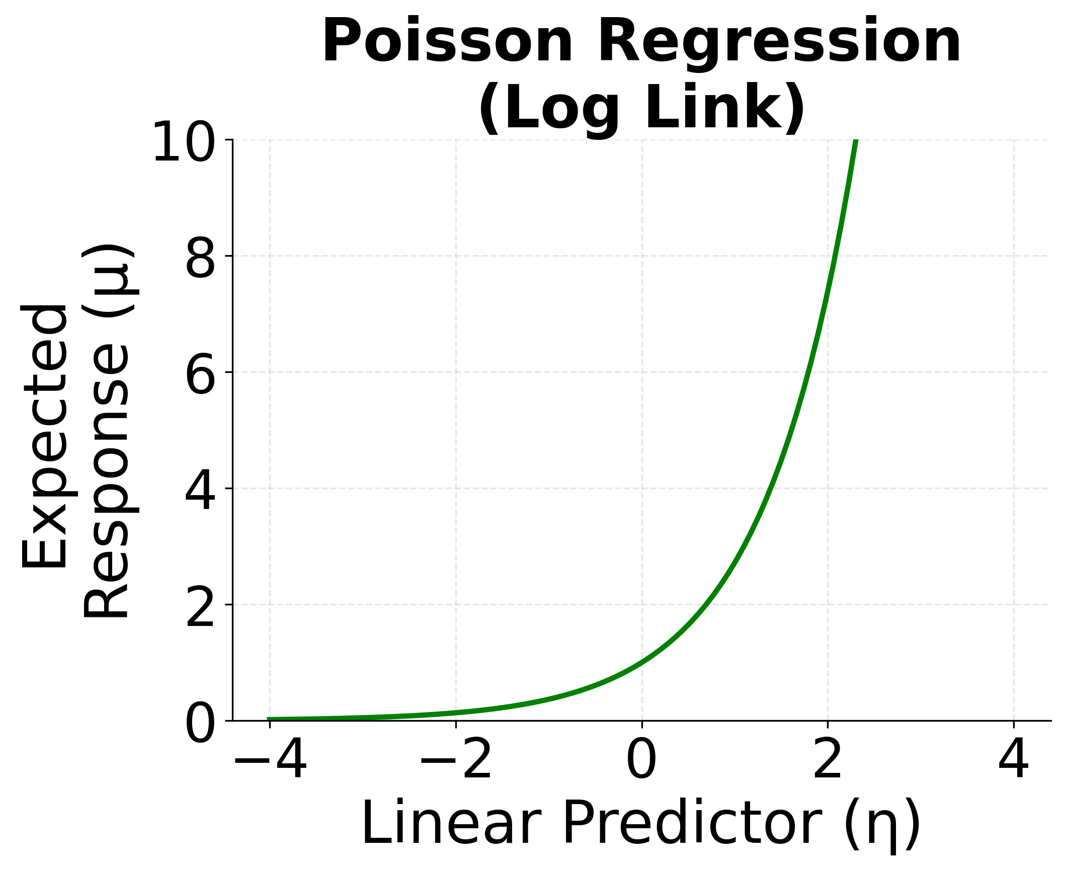 Exponential log link function curve for Poisson regression.
