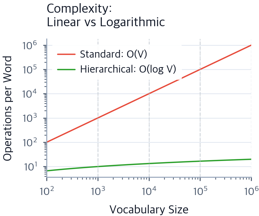 Hierarchical Softmax: Binary Tree Probability for Word Embeddings ...
