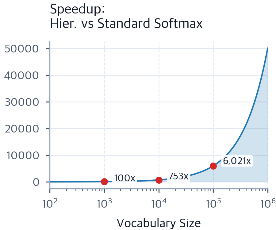 Hierarchical Softmax: Binary Tree Probability for Word Embeddings ...