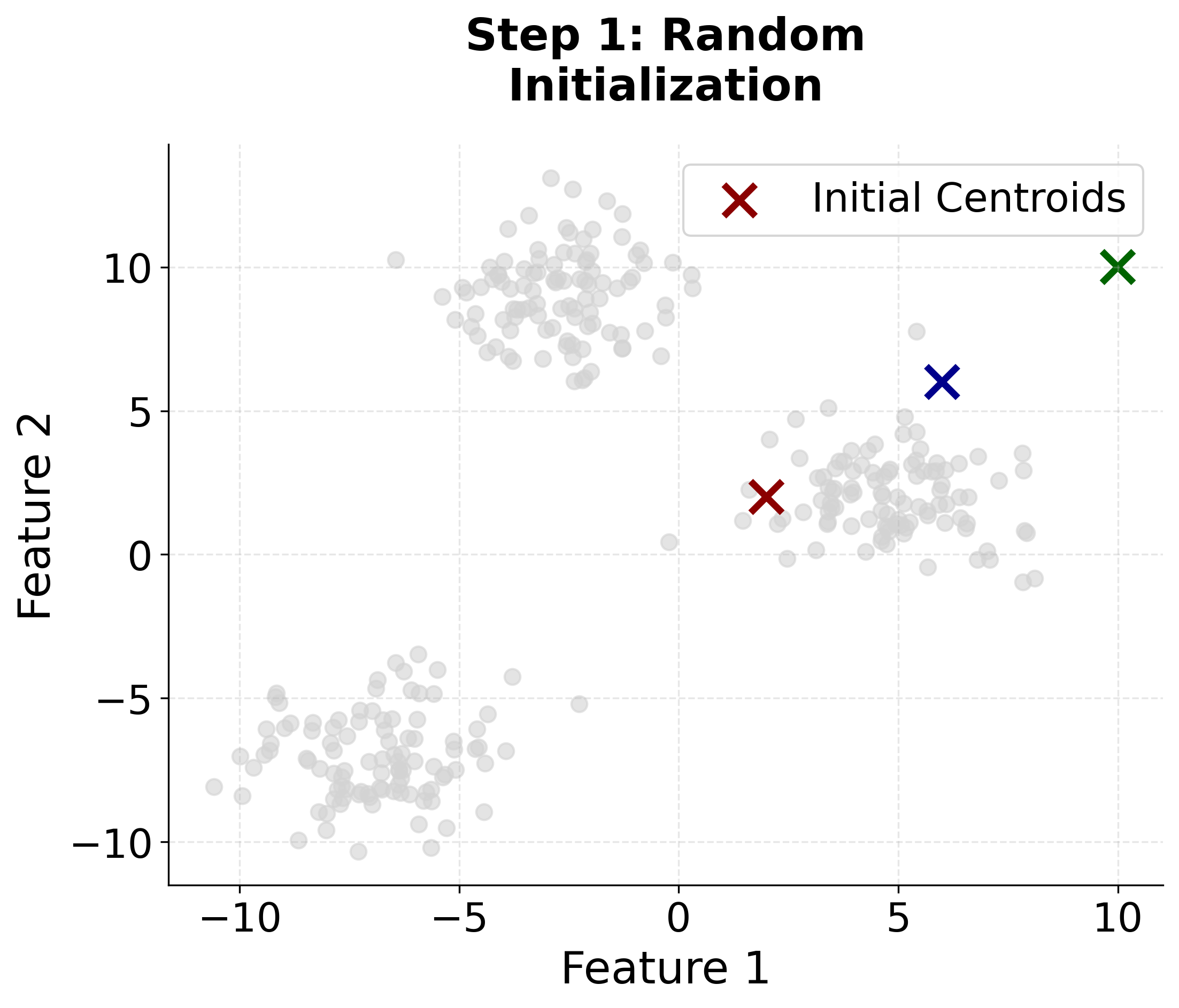 Scatter plot showing initial random centroid placement with unassigned data points.
