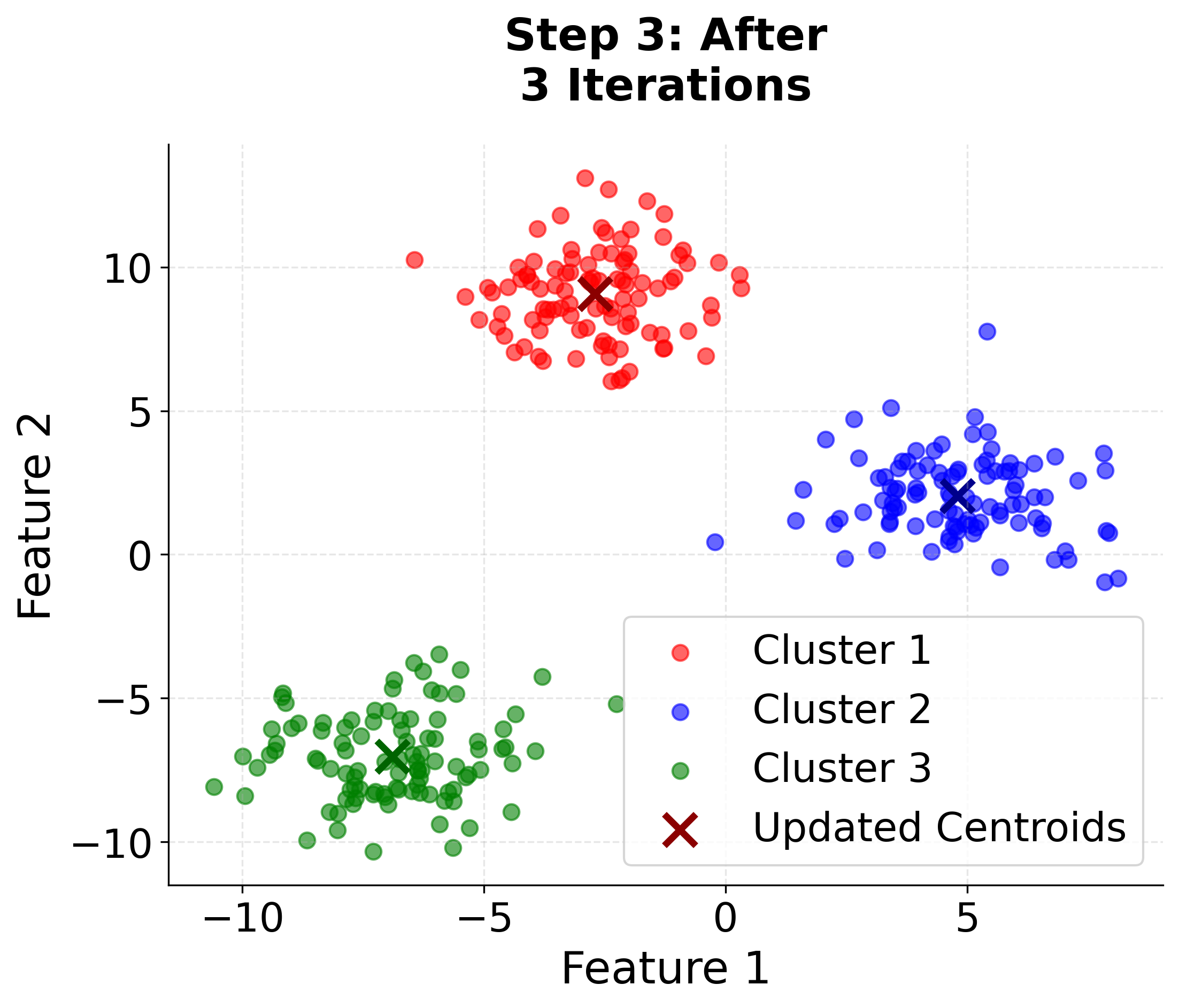 Scatter plot showing third iteration with refined cluster positions.
