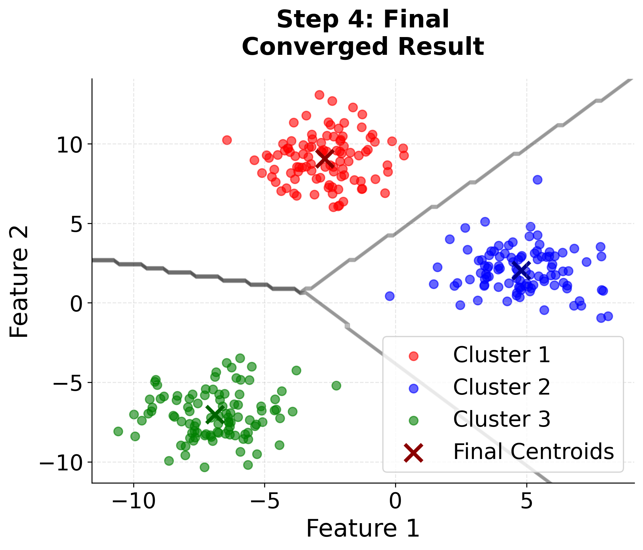 Scatter plot showing final converged clusters with decision boundaries.