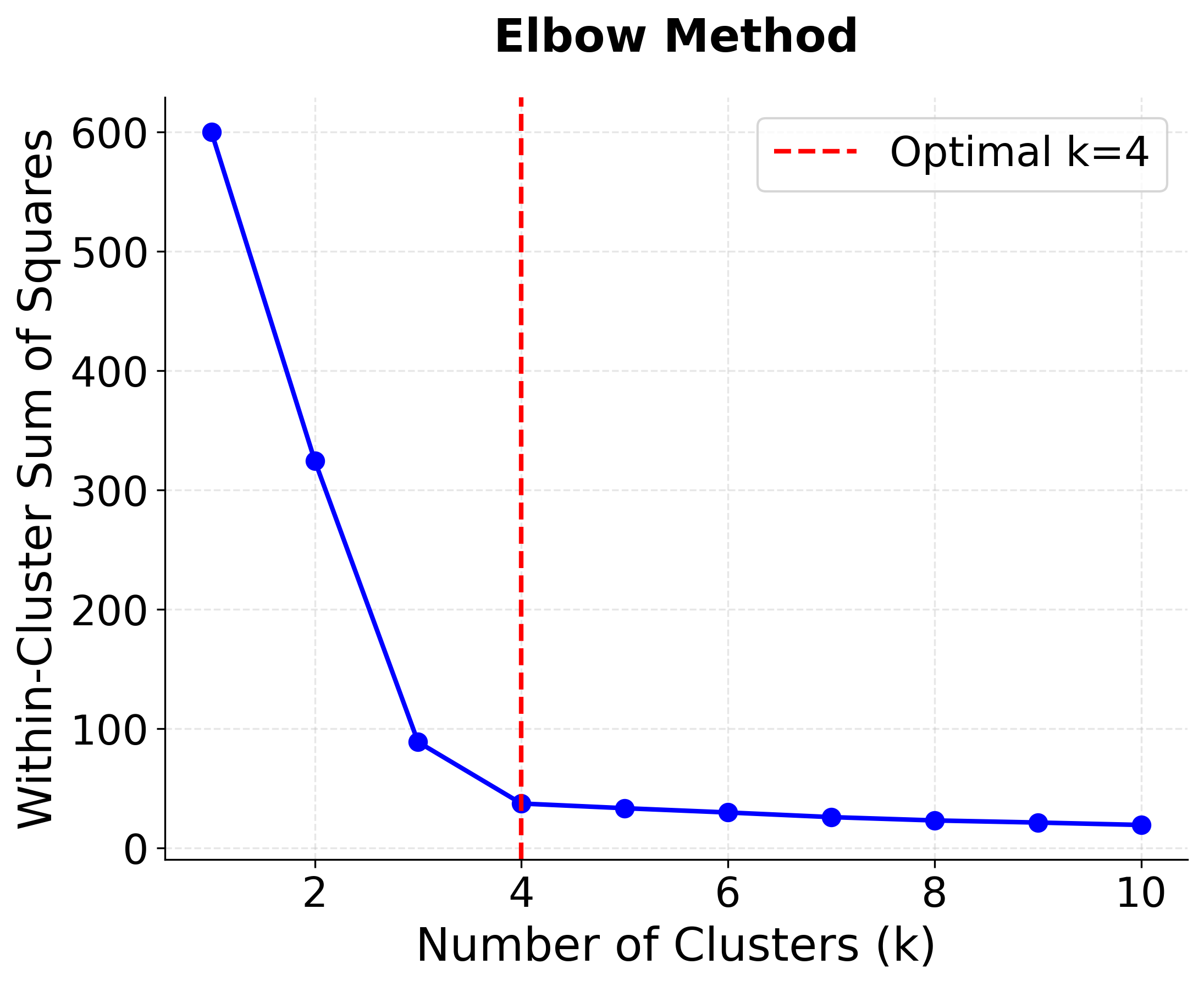 Line plot showing WCSS vs number of clusters k, with characteristic elbow shape at k=4.