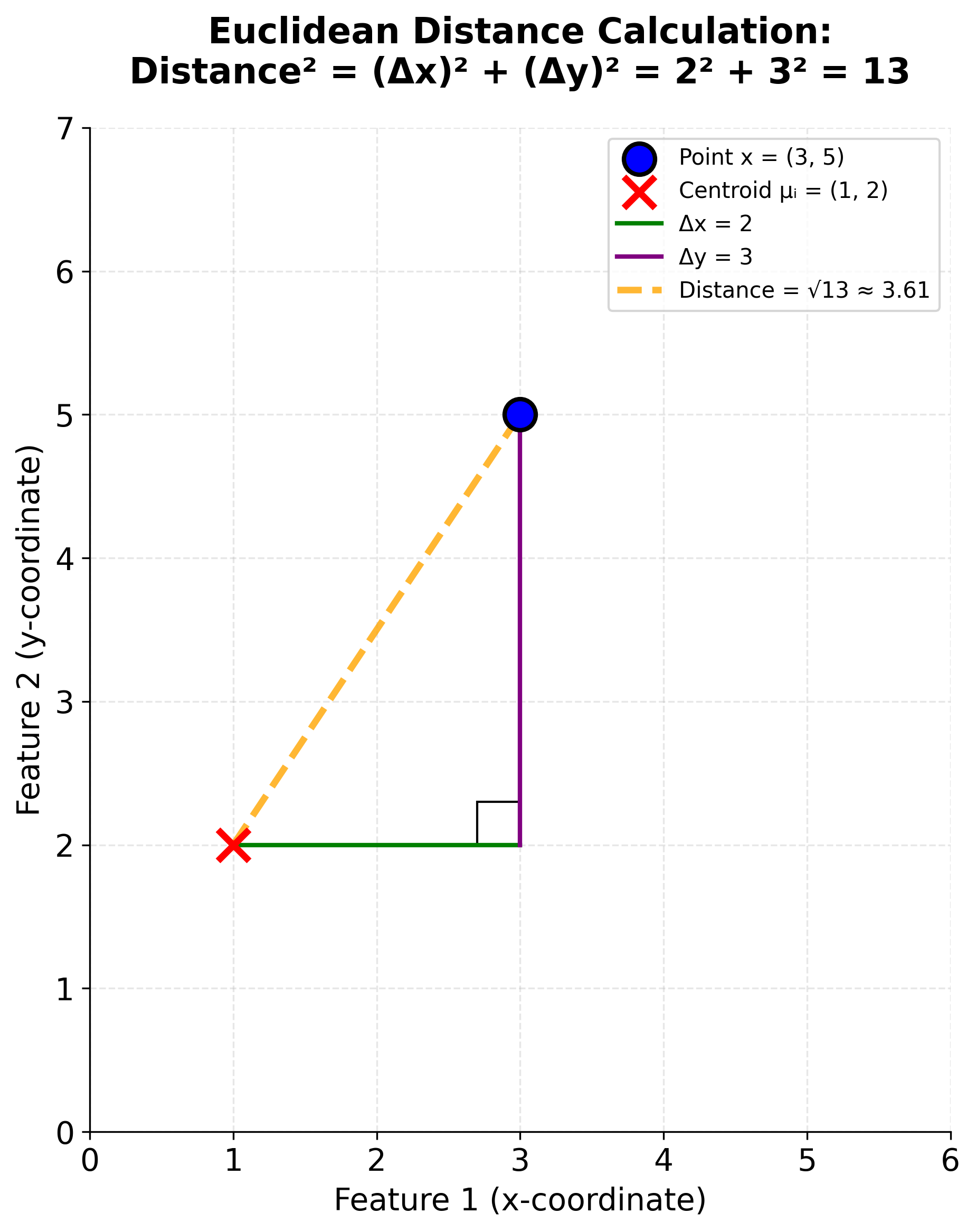 Geometric diagram showing Euclidean distance calculation as a right triangle with coordinates and Pythagorean theorem.
