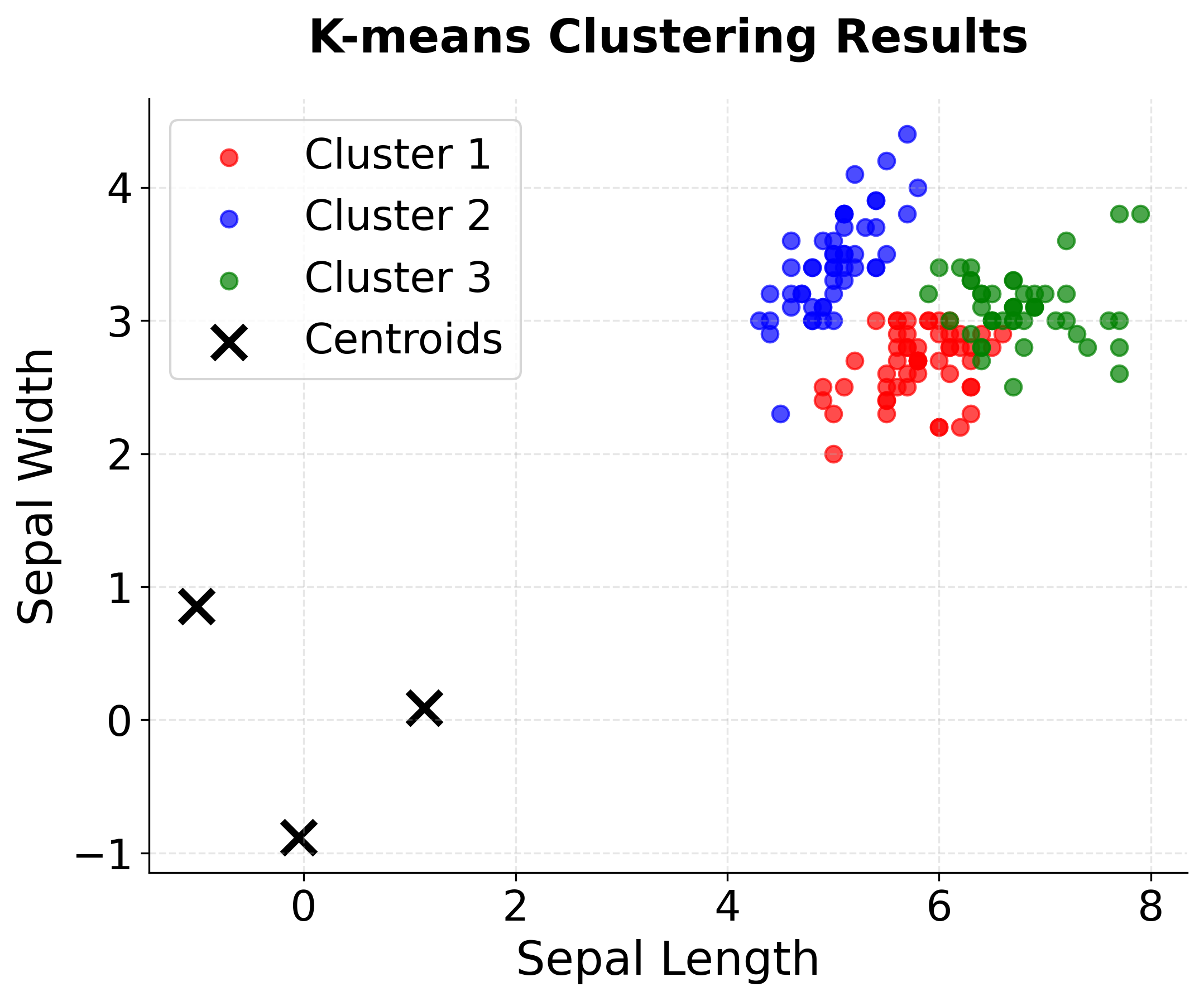 Scatter plot showing K-means clustering results on Iris data.