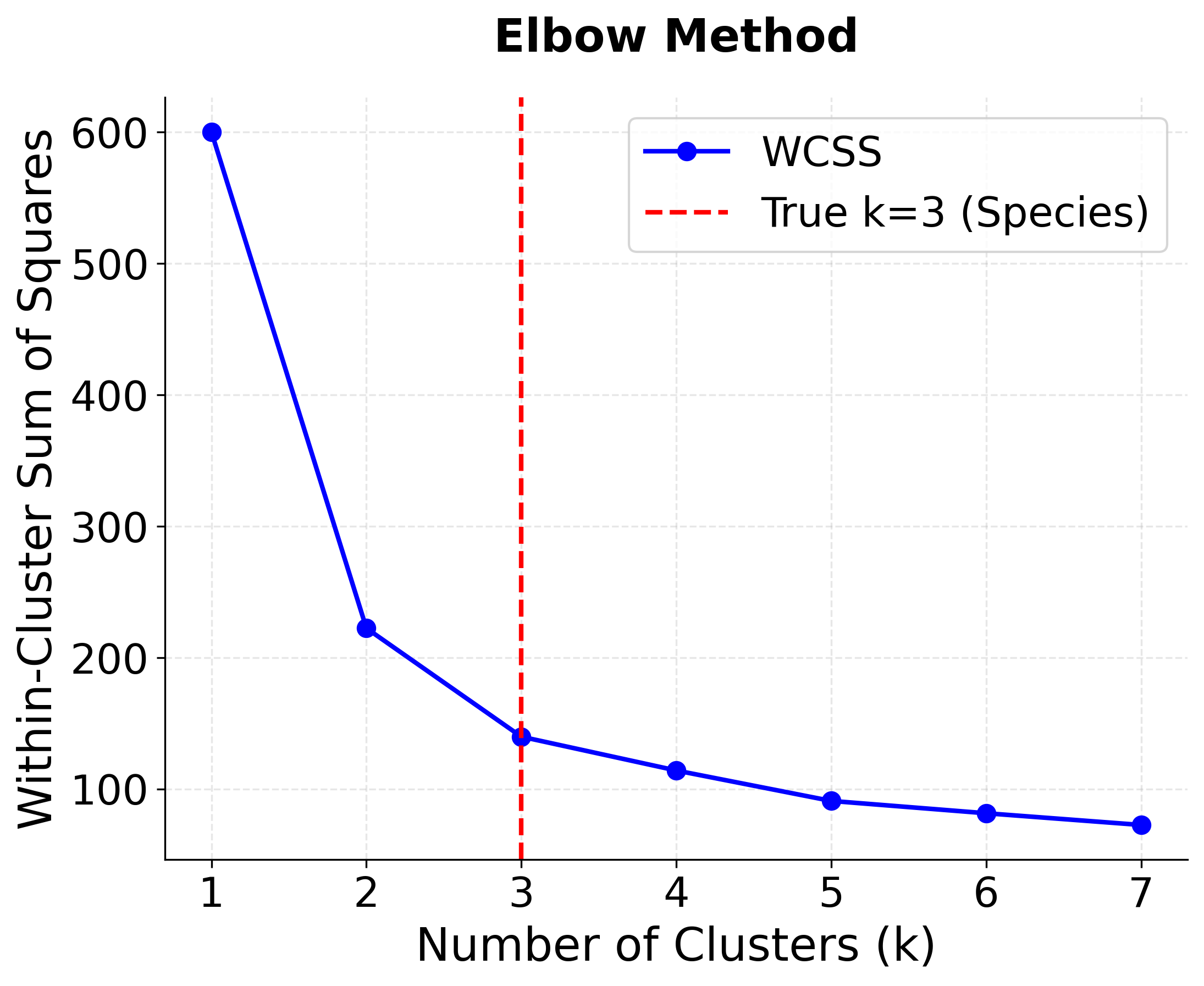 Line plot showing elbow method with WCSS vs number of clusters for Iris dataset.