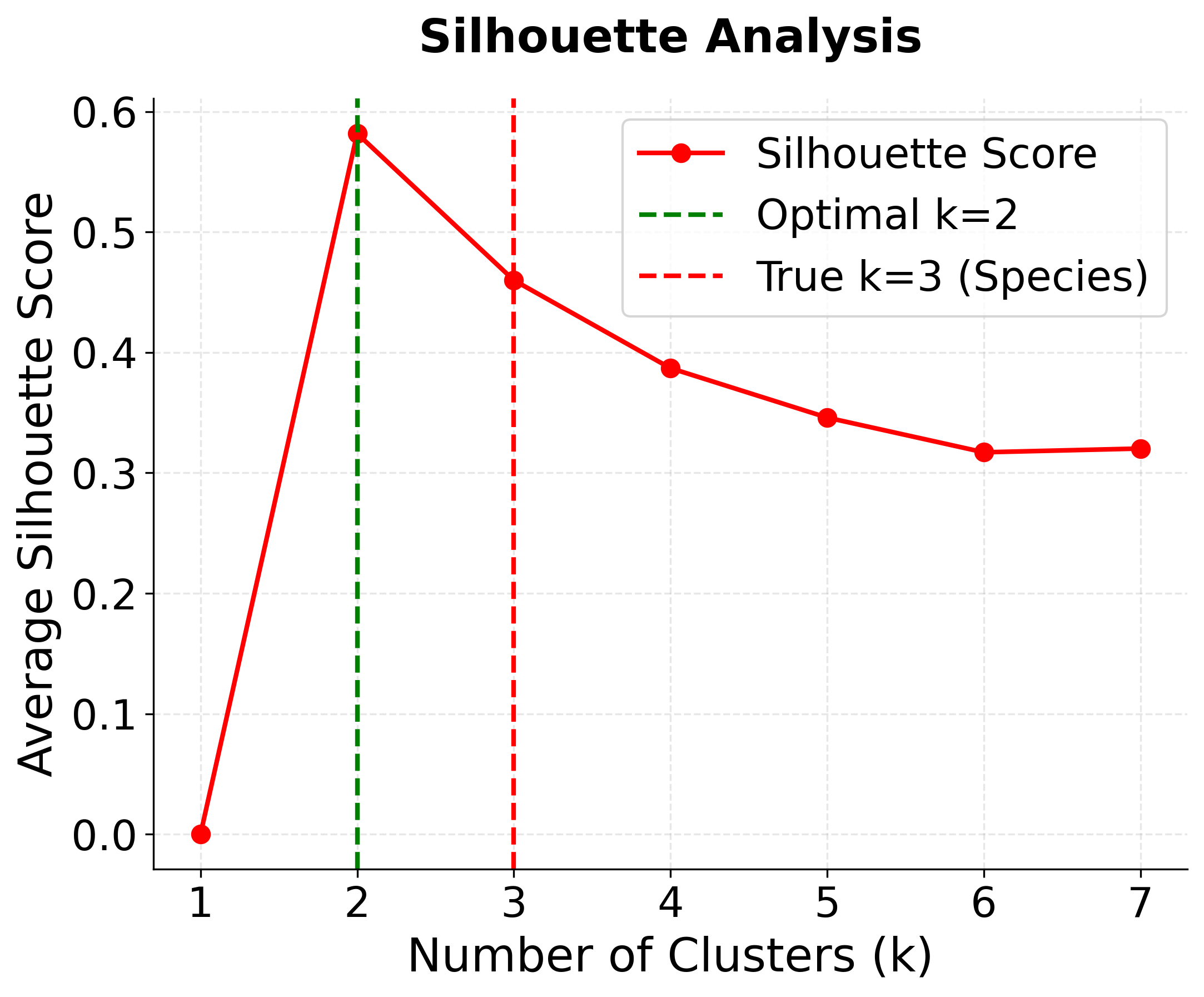 Line plot showing silhouette analysis with average silhouette score vs k for Iris dataset.
