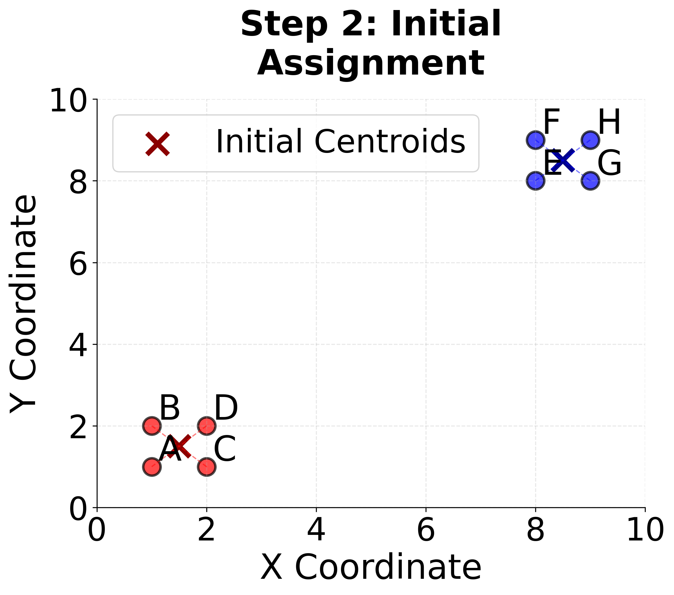 Scatter plot showing initial centroid placement and cluster assignments.