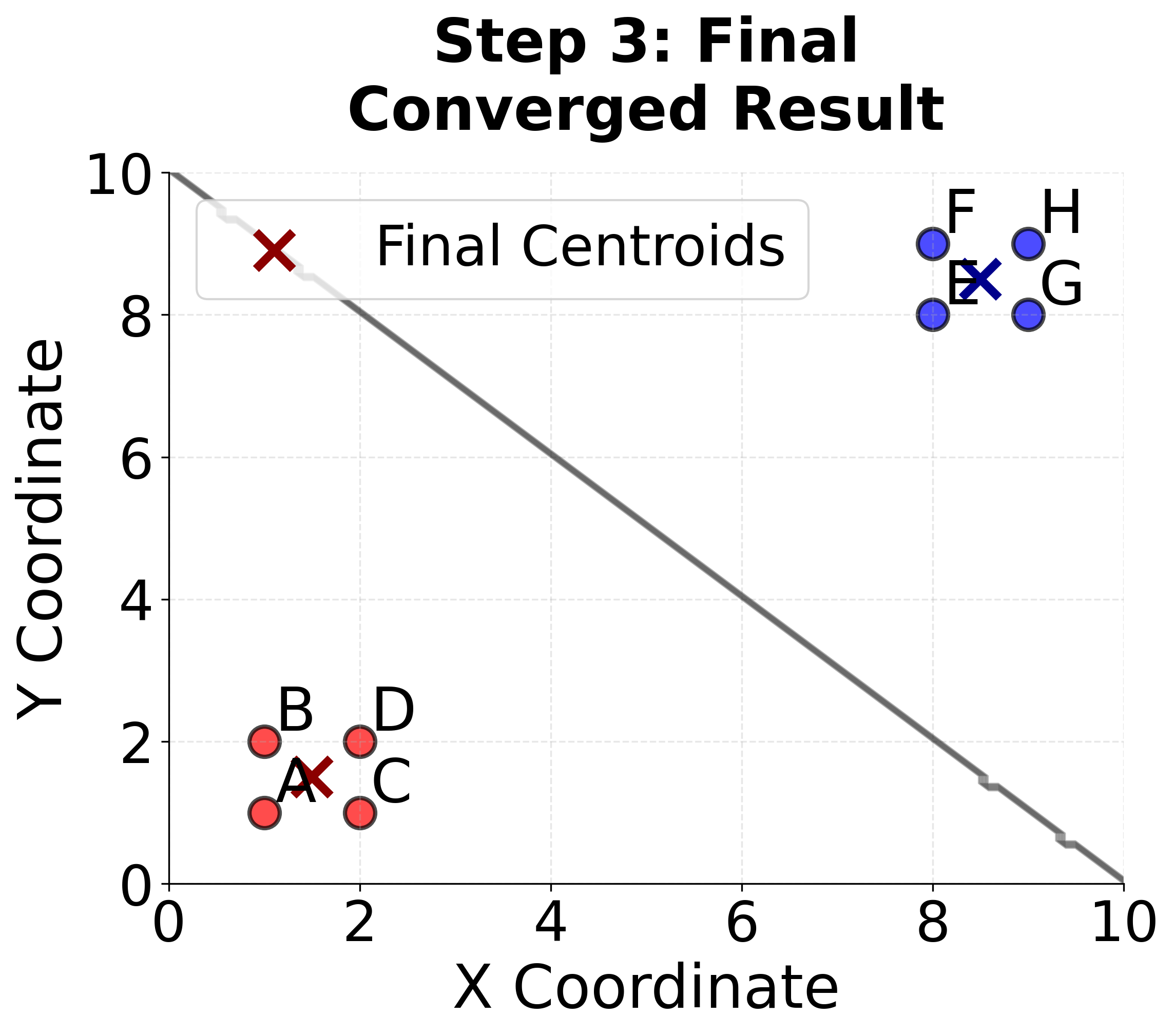 Scatter plot showing final converged result with Voronoi boundaries.