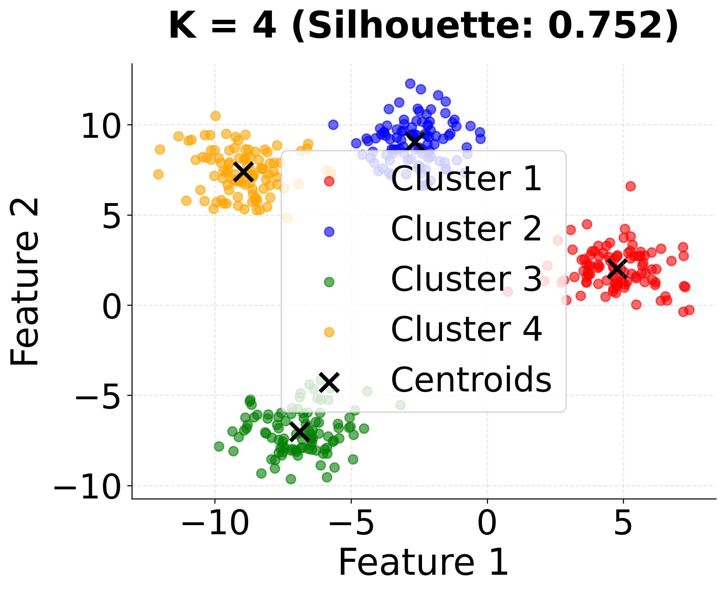 Scatter plot showing K-means clustering results with k=4 clusters and silhouette score.