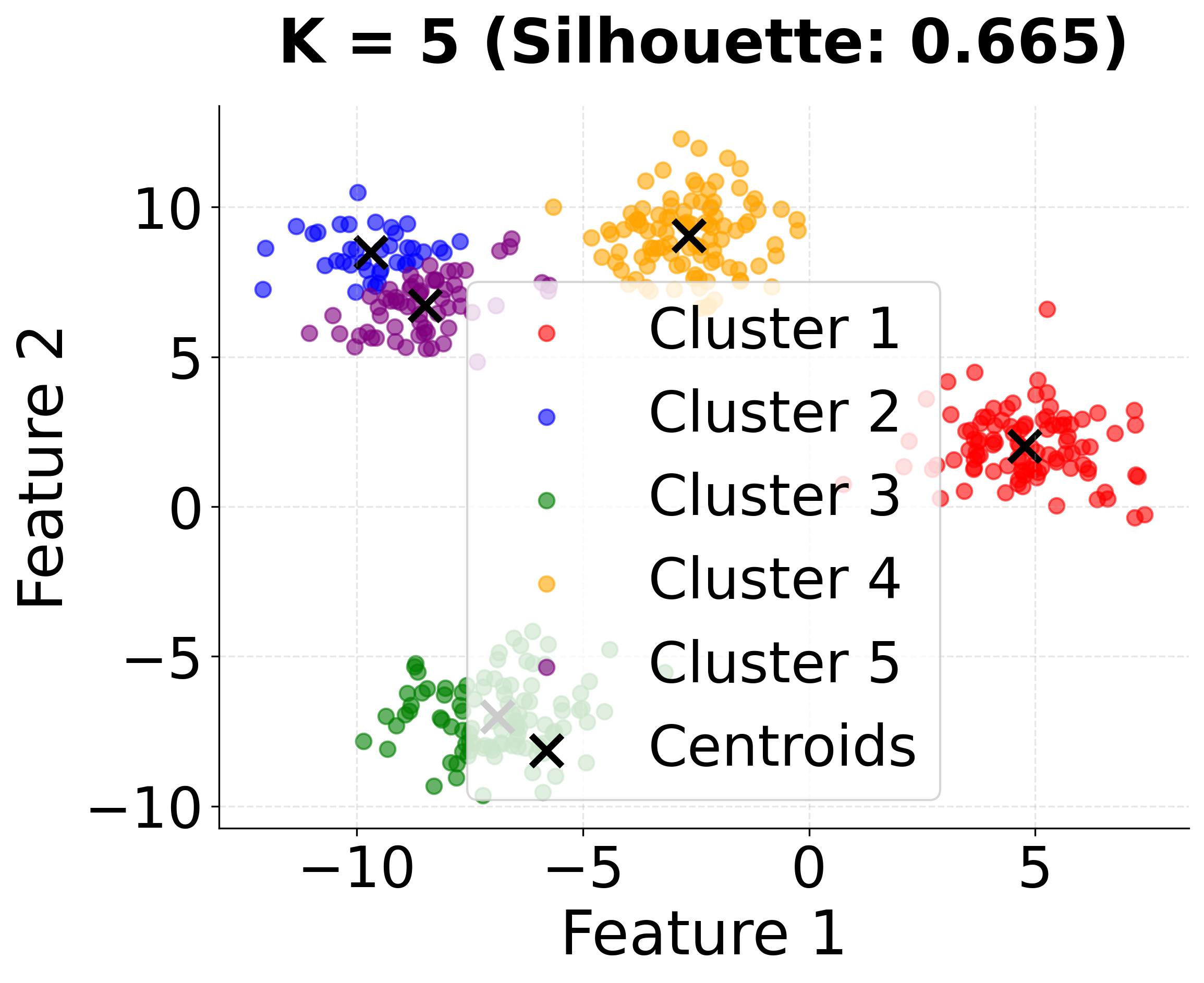 Scatter plot showing K-means clustering results with k=5 clusters and silhouette score.