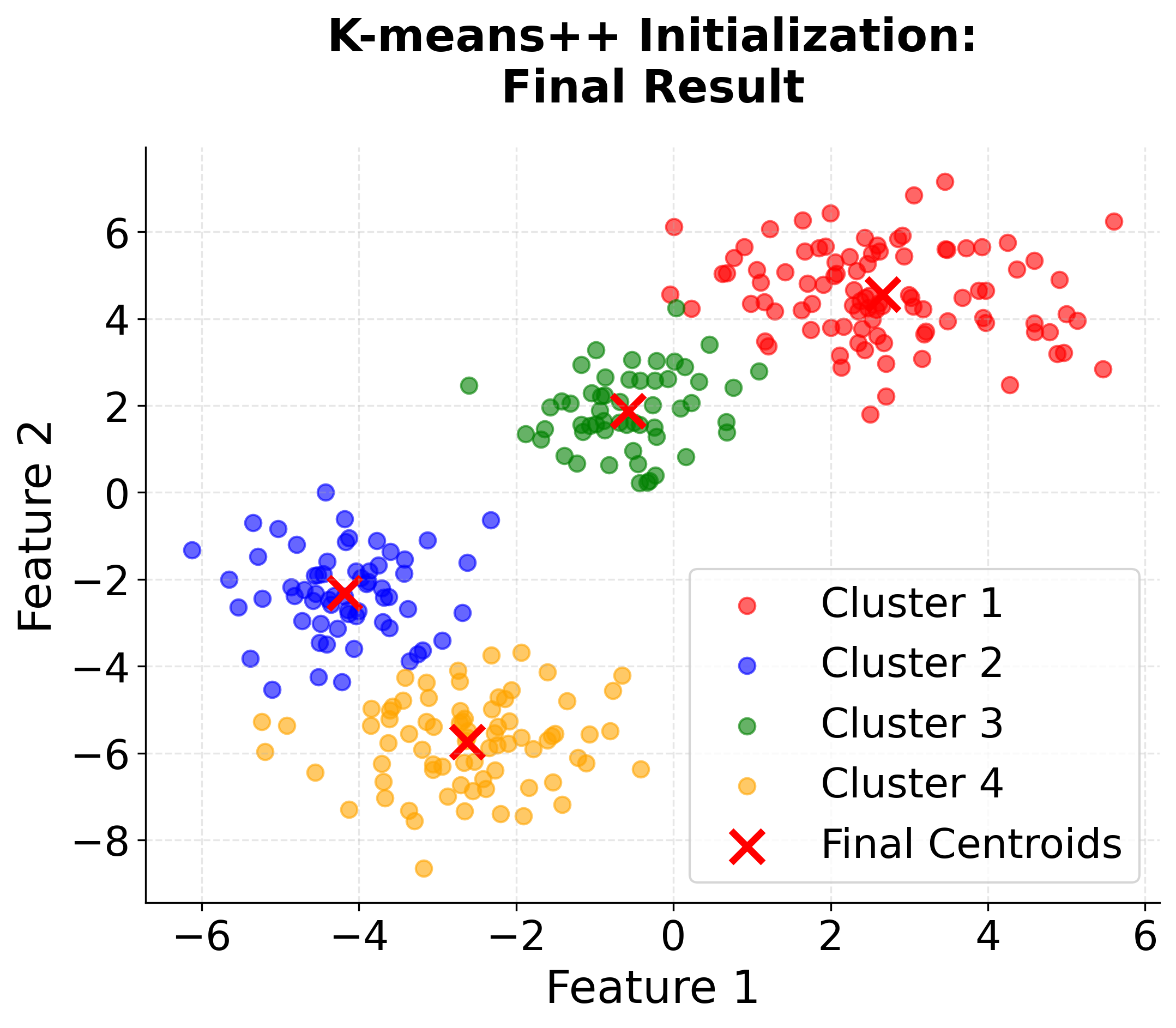 Scatter plot showing K-means++ initialization final clustering result.