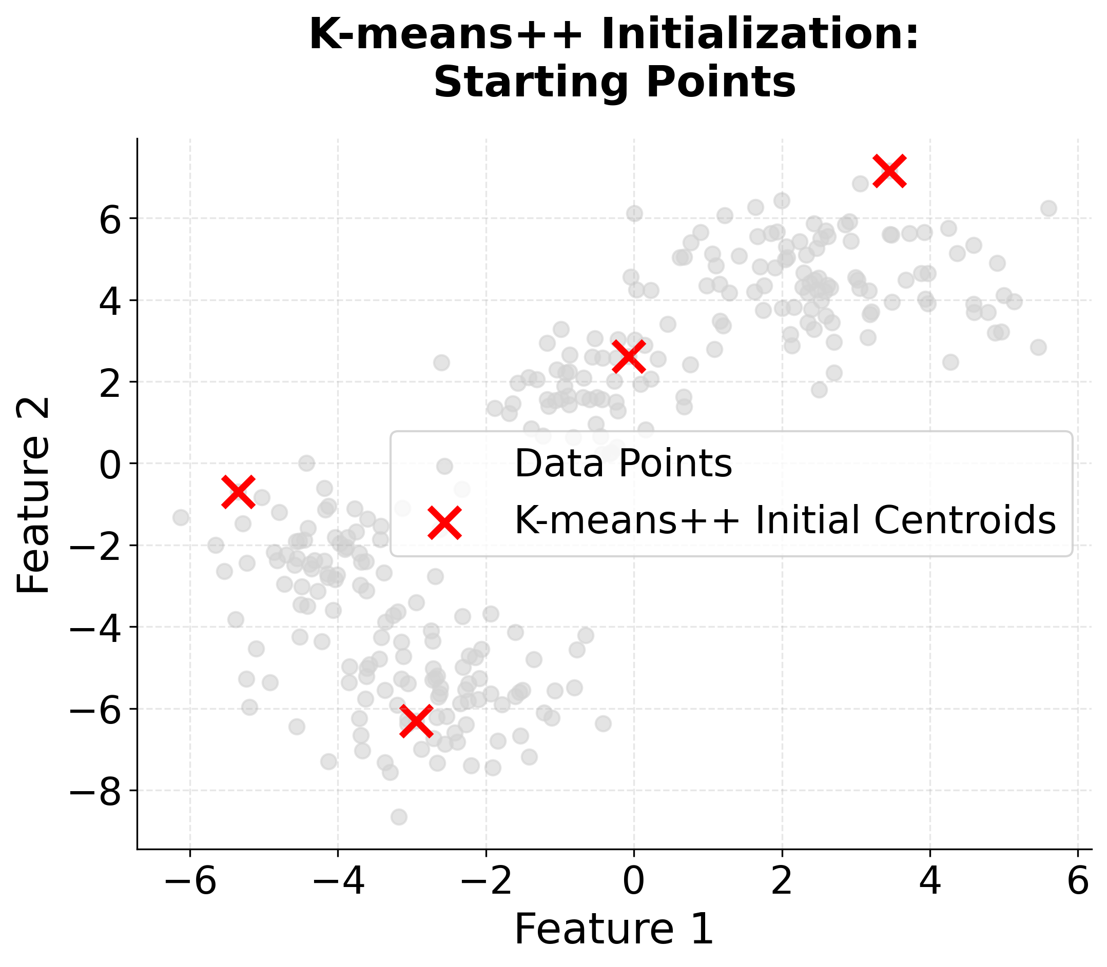 Scatter plot showing K-means++ initialization of centroids.