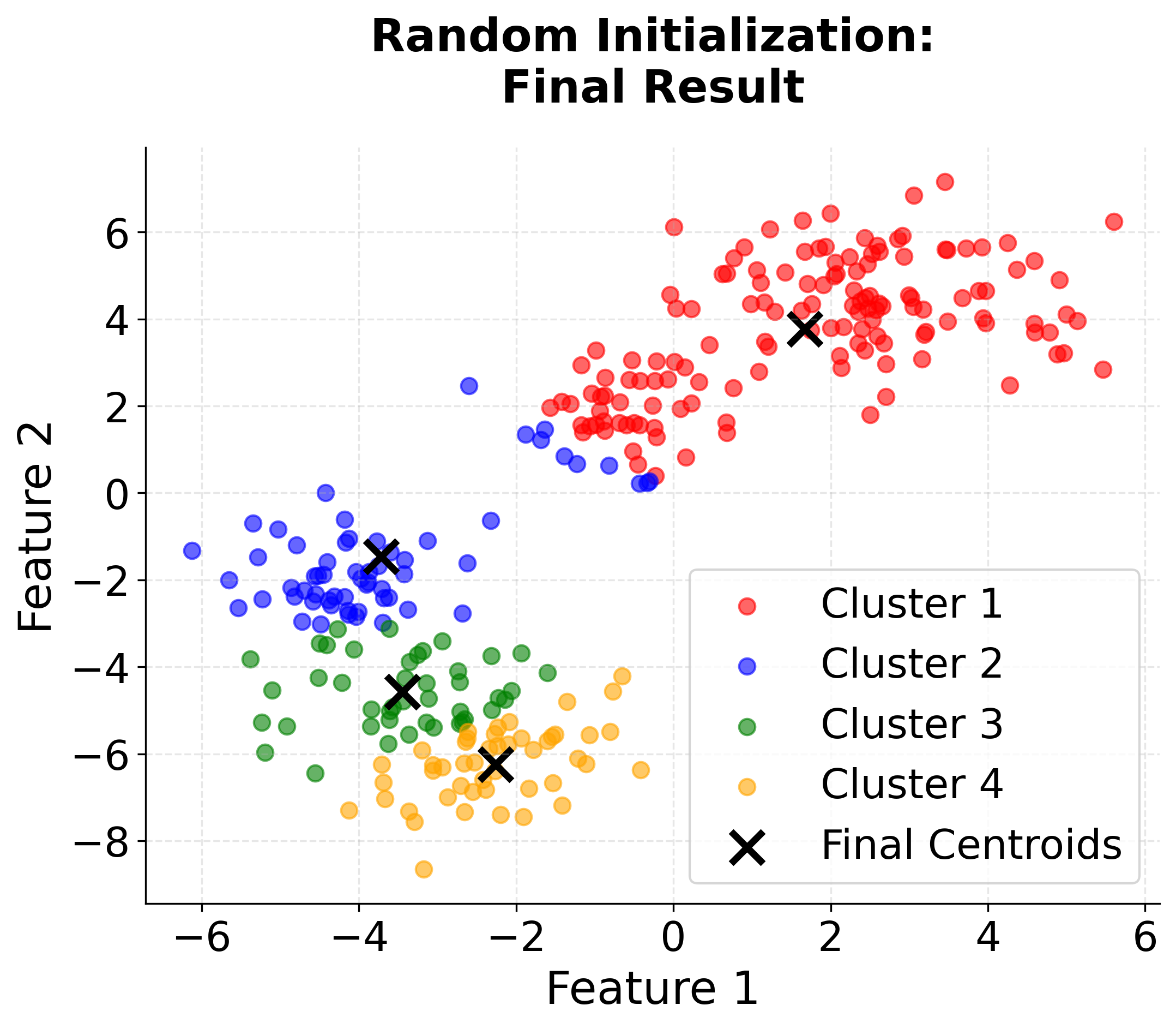 Scatter plot showing random initialization final clustering result.