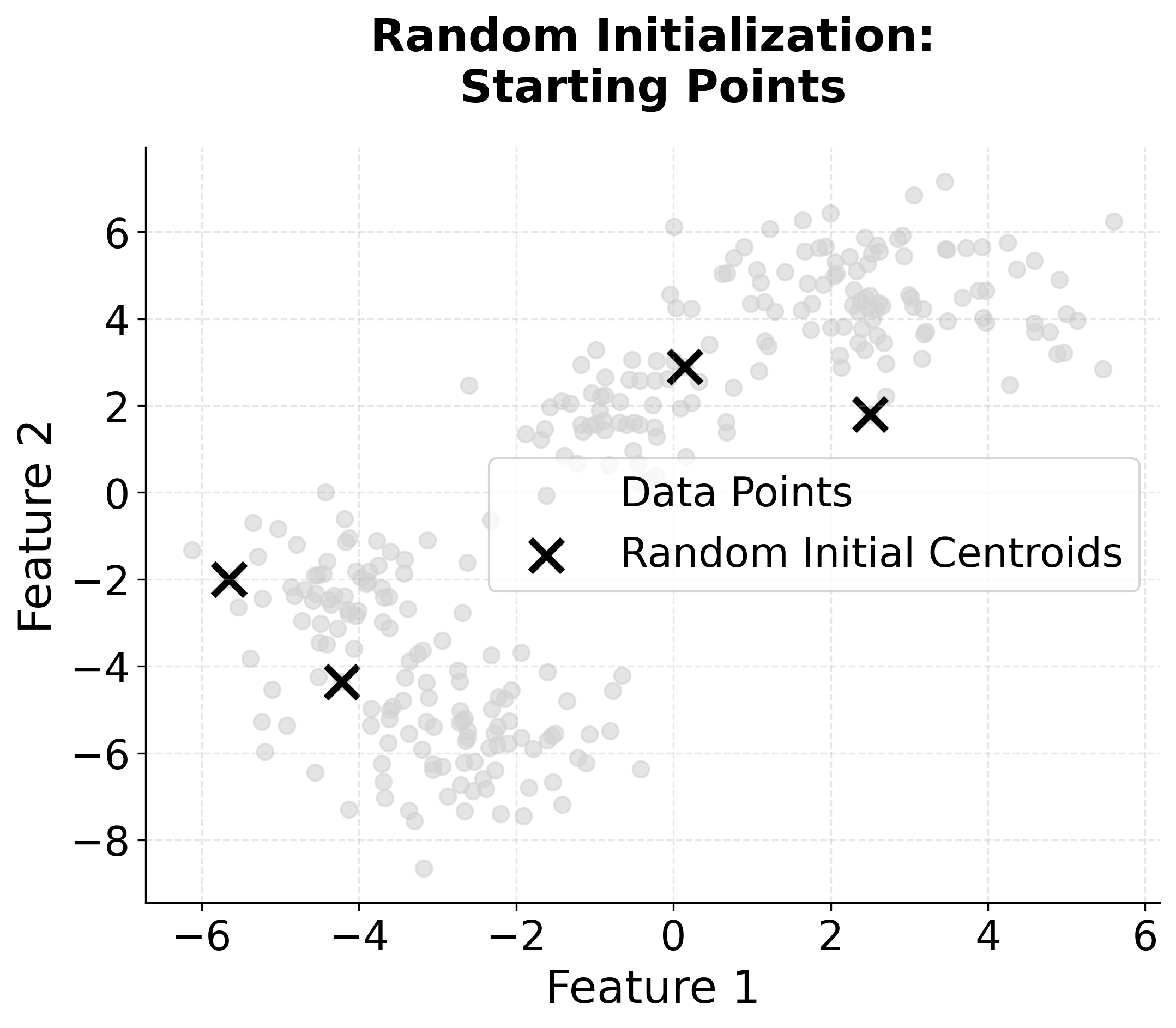 Scatter plot showing random initialization of centroids.